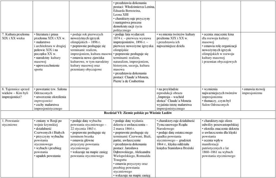 terminami: realizm, impresjonizm, kultura masowa omawia nowe zjawiska kulturowe, w tym narodziny kultury masowej oraz przemiany obyczajowe postaci: Włodzimierza Lenina, Eduarda Bernsteina, Leona XIII