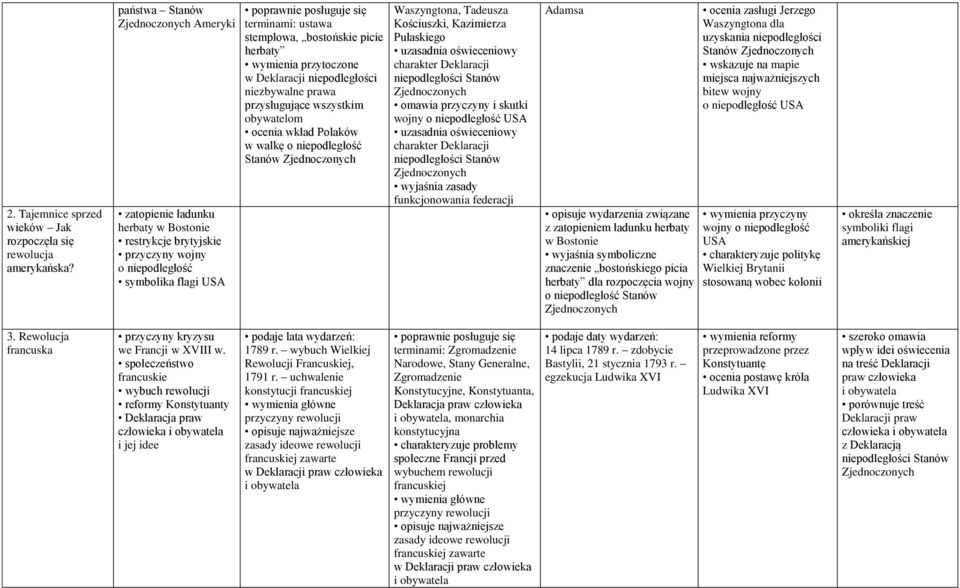 przytoczone w Deklaracji niepodległości niezbywalne prawa przysługujące wszystkim obywatelom ocenia wkład Polaków w walkę o niepodległość Stanów Waszyngtona, Tadeusza Kościuszki, Kazimierza