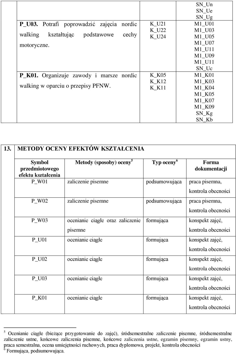 METODY OCENY EFEKTÓW KSZTAŁCENIA Symbol przedmiotowego efektu kształcenia Metody (sposoby) oceny 5 Typ oceny 6 Forma dokumentacji P_W01 zaliczenie pisemne podsumowująca praca pisemna, P_W02