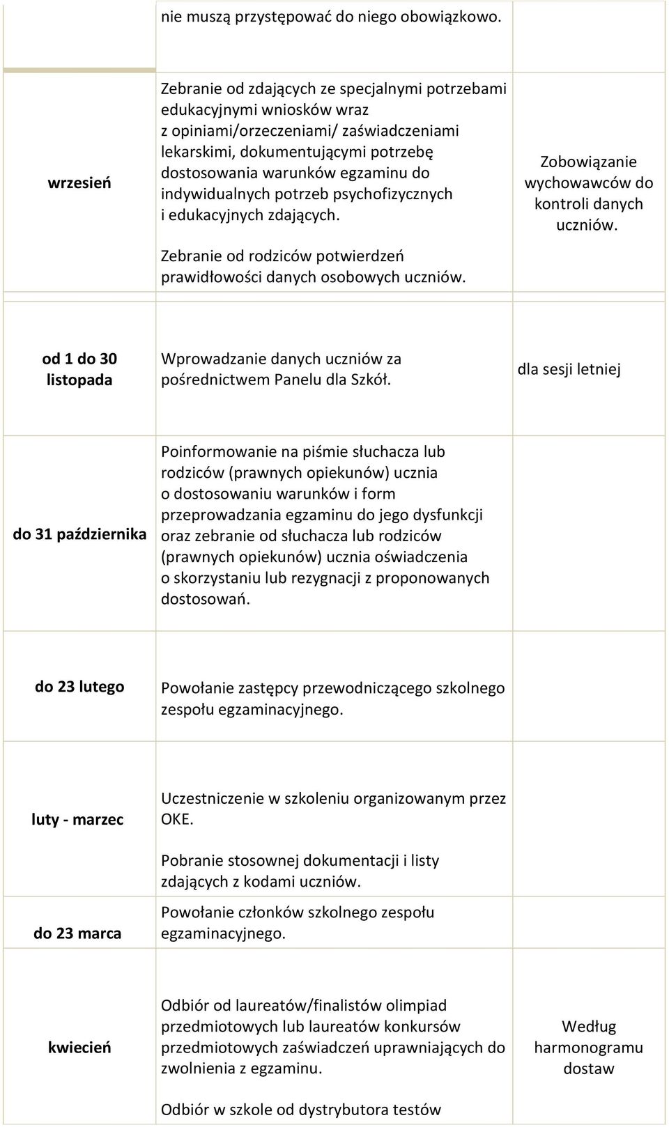 indywidualnych potrzeb psychofizycznych i edukacyjnych zdających. Zebranie od rodziców potwierdzeń prawidłowości danych osobowych uczniów. Zobowiązanie wychowawców do kontroli danych uczniów.