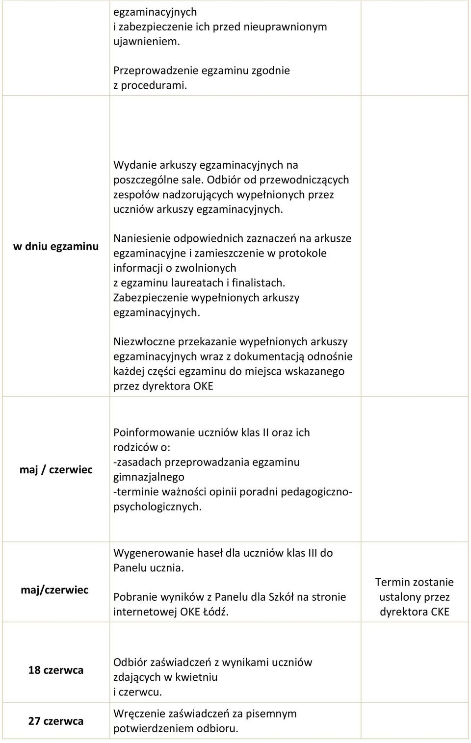 w dniu egzaminu Naniesienie odpowiednich zaznaczeń na arkusze egzaminacyjne i zamieszczenie w protokole informacji o zwolnionych z egzaminu laureatach i finalistach.