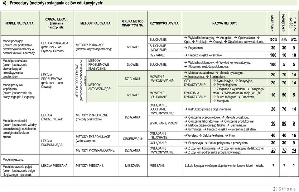 METODY: Model podający ( celem jest podawanie, przekazywanie wiedzy w postaci faktów i zdarzeń): Model poszukujący (celem jest uczenie stawiania pytań i rozwiązywania problemów): Model pracy we