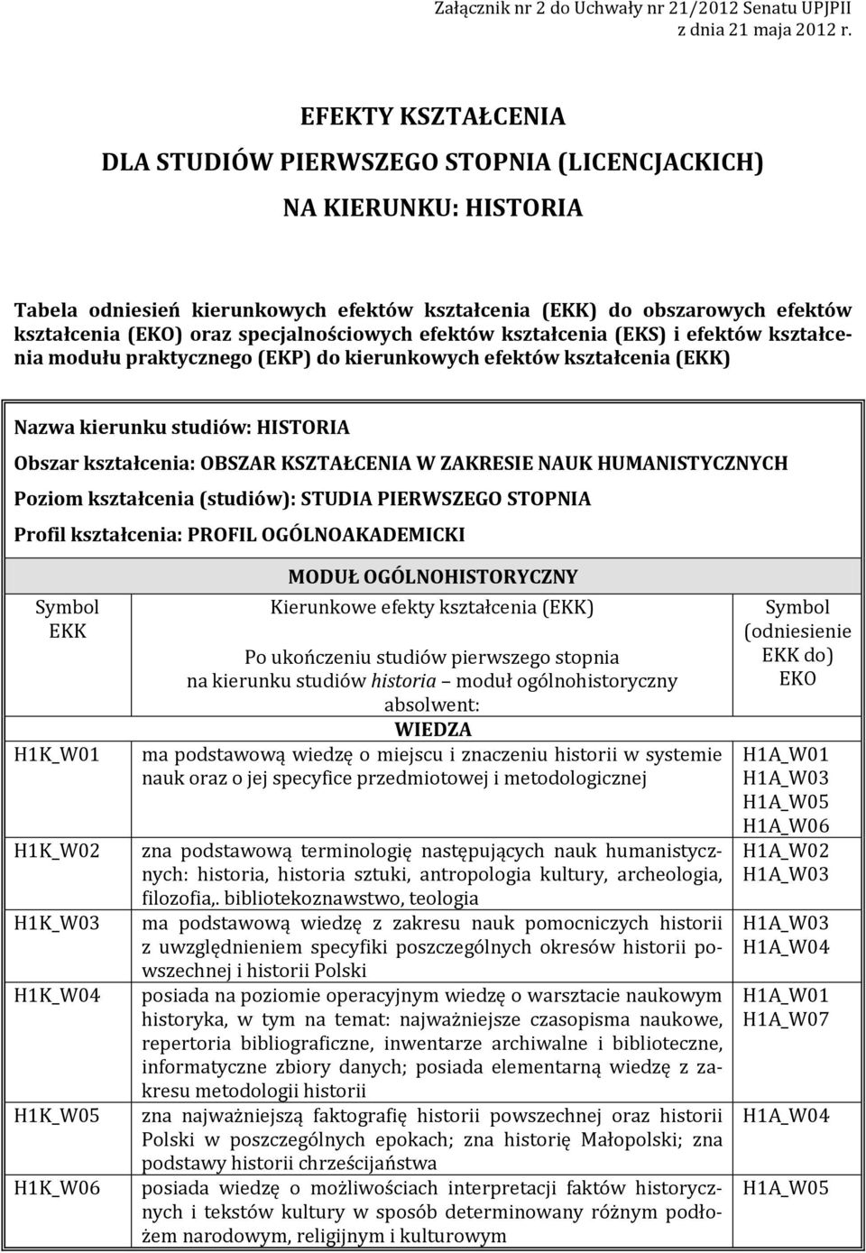 specjalnościowych efektów kształcenia (EKS) i efektów kształcenia modułu praktycznego (EKP) do kierunkowych efektów kształcenia () Nazwa kierunku studiów: HISTORIA Obszar kształcenia: OBSZAR