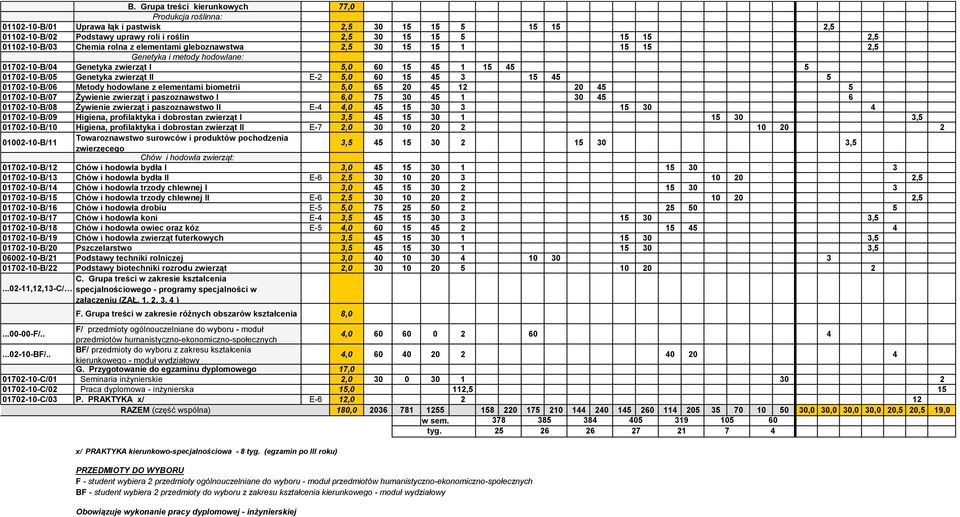 45 3 15 45 5 01702-10-B/06 Metody hodowlane z elementami biometrii 5,0 65 20 45 12 20 45 5 01702-10-B/07 Żywienie zwierząt i paszoznawstwo I 6,0 75 30 45 1 30 45 6 01702-10-B/08 Żywienie zwierząt i