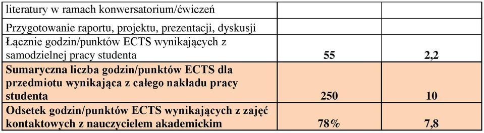 Sumaryczna liczba godzin/punktów ECTS dla przedmiotu wynikająca z całego nakładu pracy