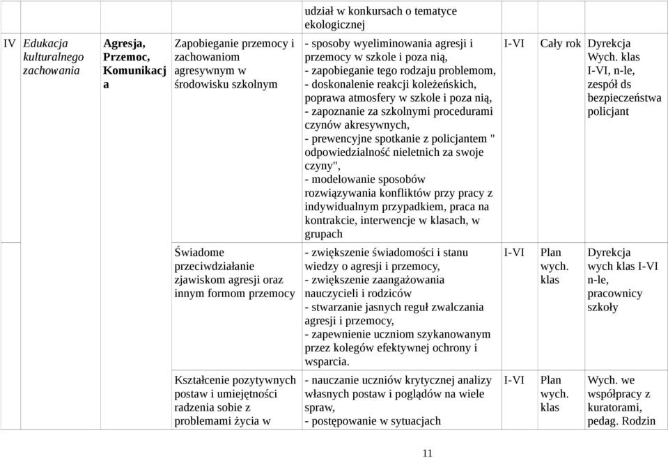 procedurami czynów akresywnych, - prewencyjne spotkanie z policjantem " odpowiedzialność nieletnich za swoje czyny", - modelowanie sposobów rozwiązywania konfliktów przy pracy z indywidualnym