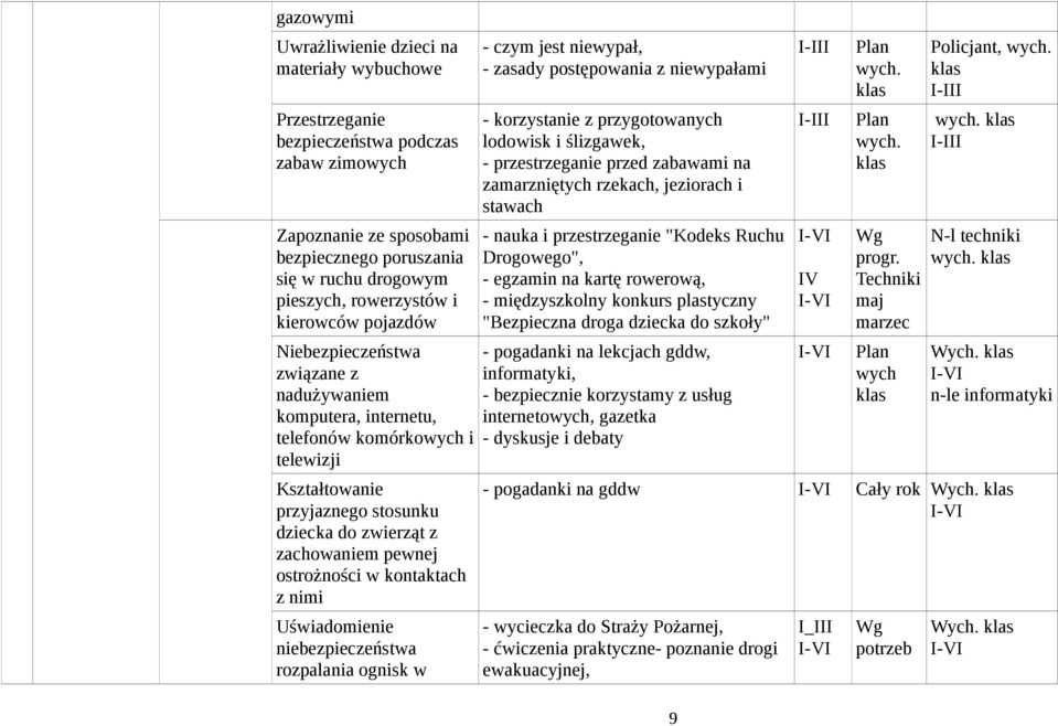 ostrożności w kontaktach z nimi Uświadomienie niebezpieczeństwa rozpalania ognisk w - czym jest niewypał, - zasady postępowania z niewypałami - korzystanie z przygotowanych lodowisk i ślizgawek, -