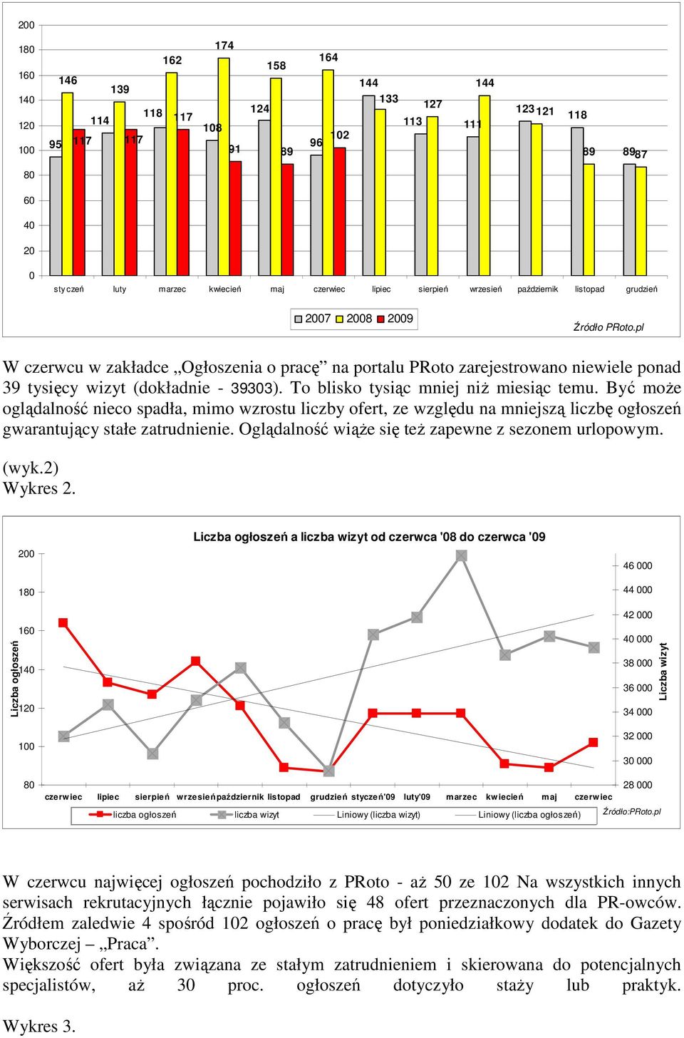 pl W czerwcu w zakładce Ogłoszenia o pracę na portalu PRoto zarejestrowano niewiele ponad 39 tysięcy wizyt (dokładnie - 39303). To blisko tysiąc mniej niŝ miesiąc temu.