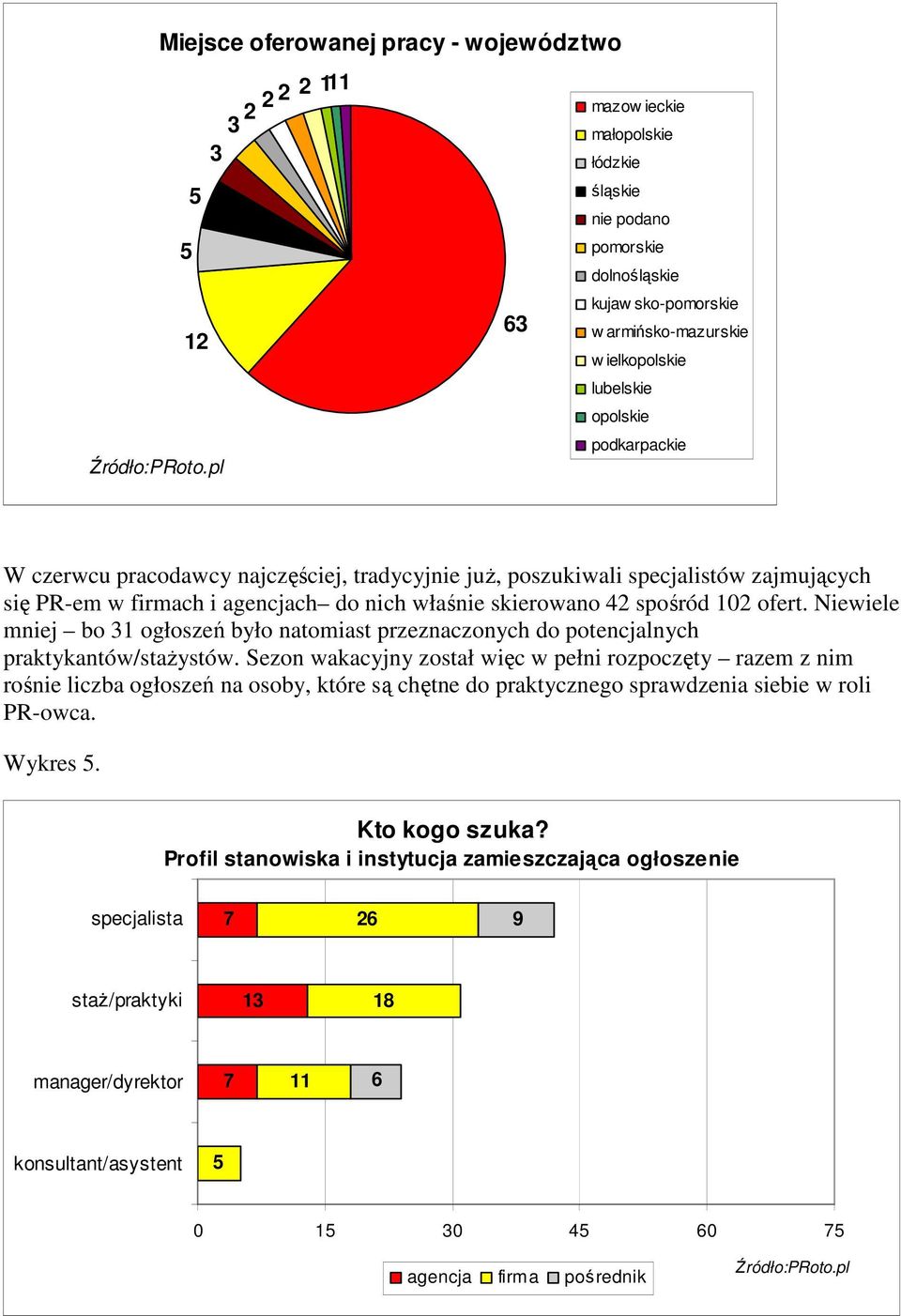 Niewiele mniej bo 31 ogłoszeń było natomiast przeznaczonych do potencjalnych praktykantów/staŝystów.