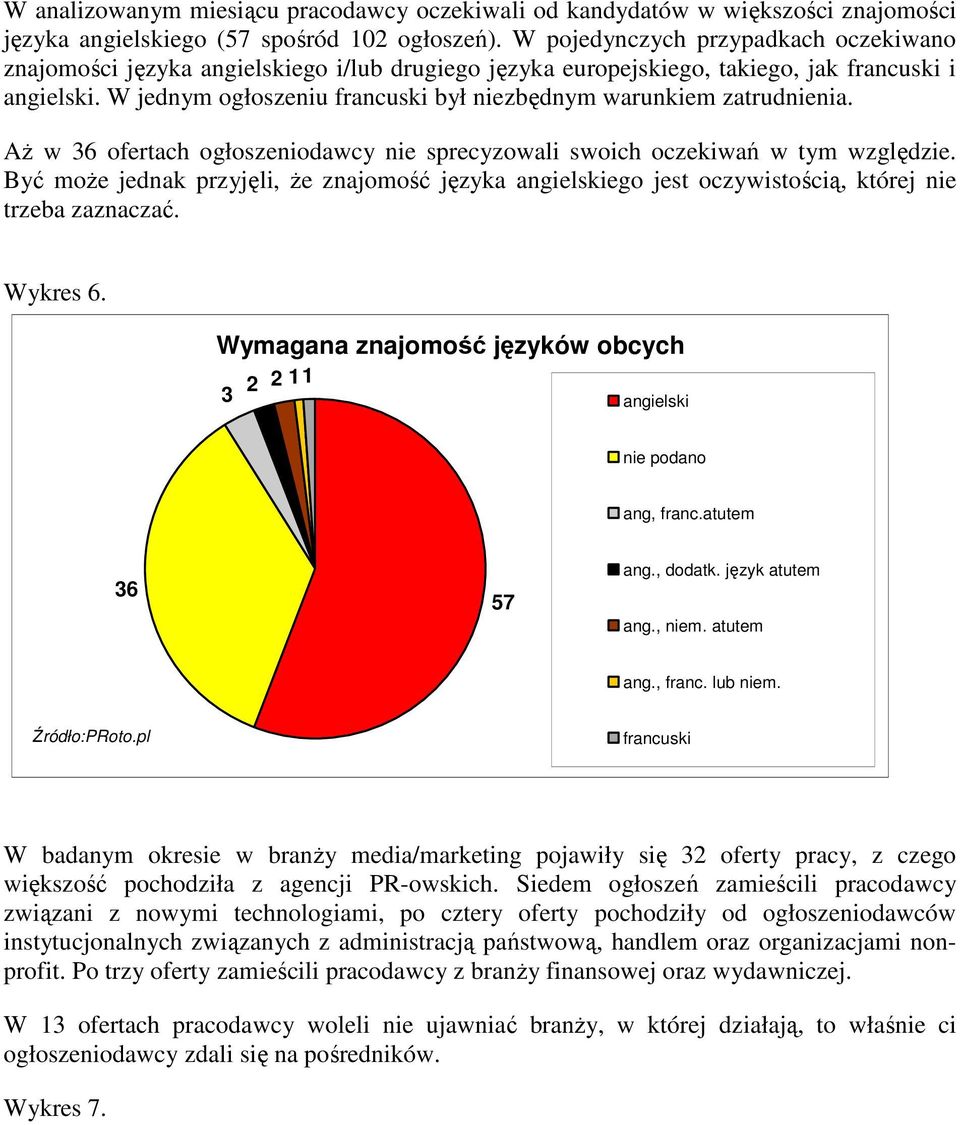 W jednym ogłoszeniu francuski był niezbędnym warunkiem zatrudnienia. AŜ w 36 ofertach ogłoszeniodawcy nie sprecyzowali swoich oczekiwań w tym względzie.