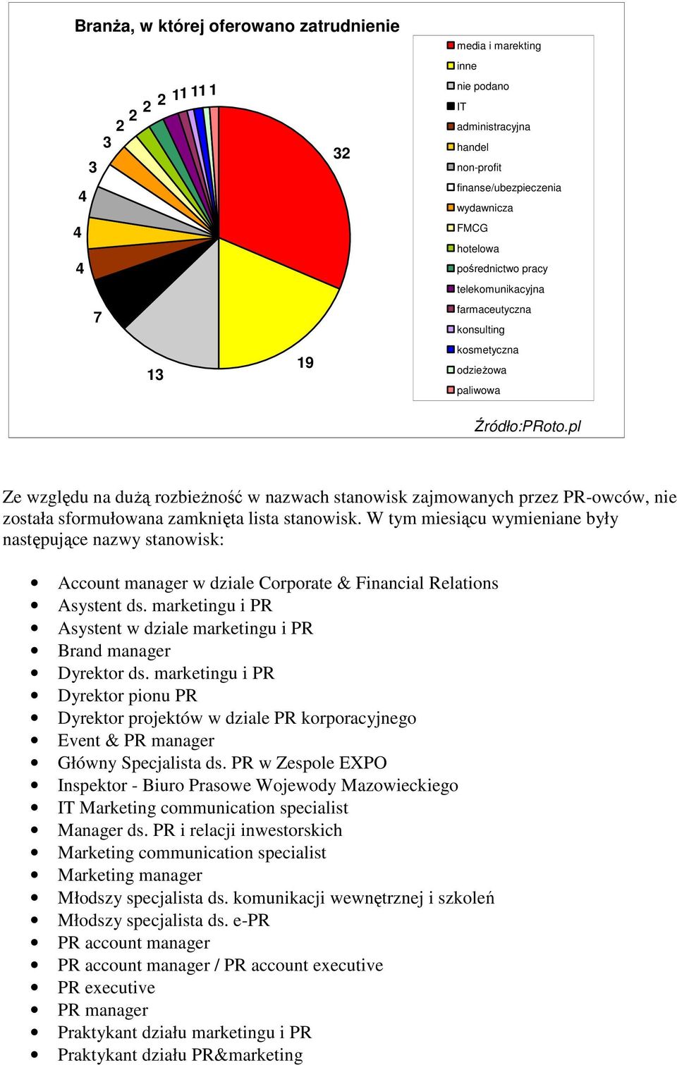 zamknięta lista stanowisk. W tym miesiącu wymieniane były następujące nazwy stanowisk: Account manager w dziale Corporate & Financial Relations Asystent ds.