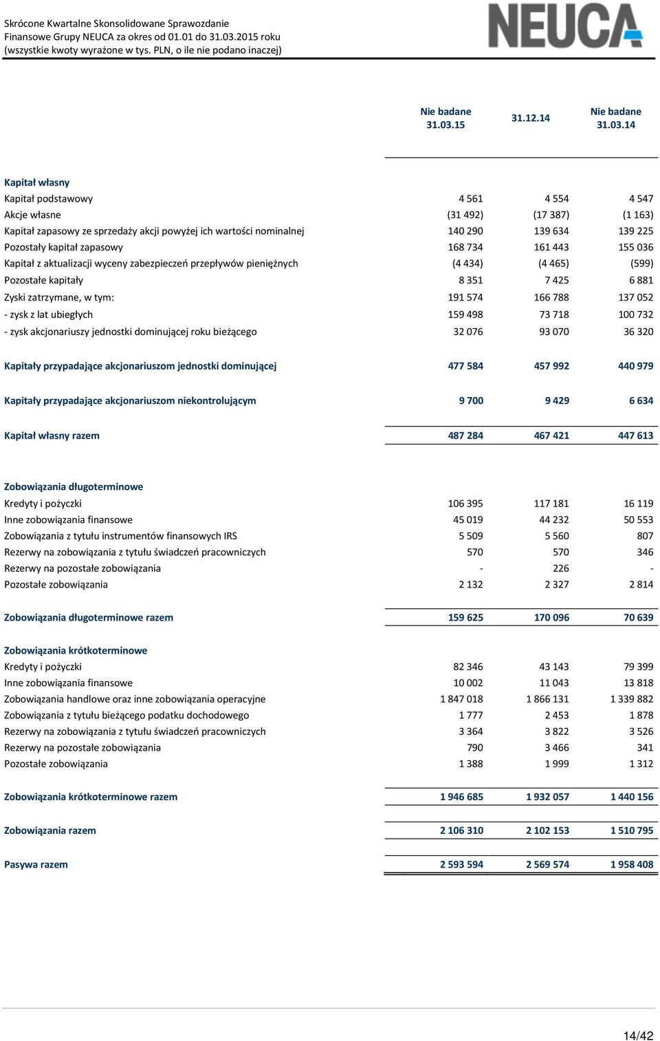 14 14 Kapitał własny Kapitał podstawowy 4561 4554 4547 Akcje własne (31492) (17387) (1163) Kapitał zapasowy ze sprzedaży akcji powyżej ich wartości nominalnej 140290 139634 139225 Pozostały kapitał