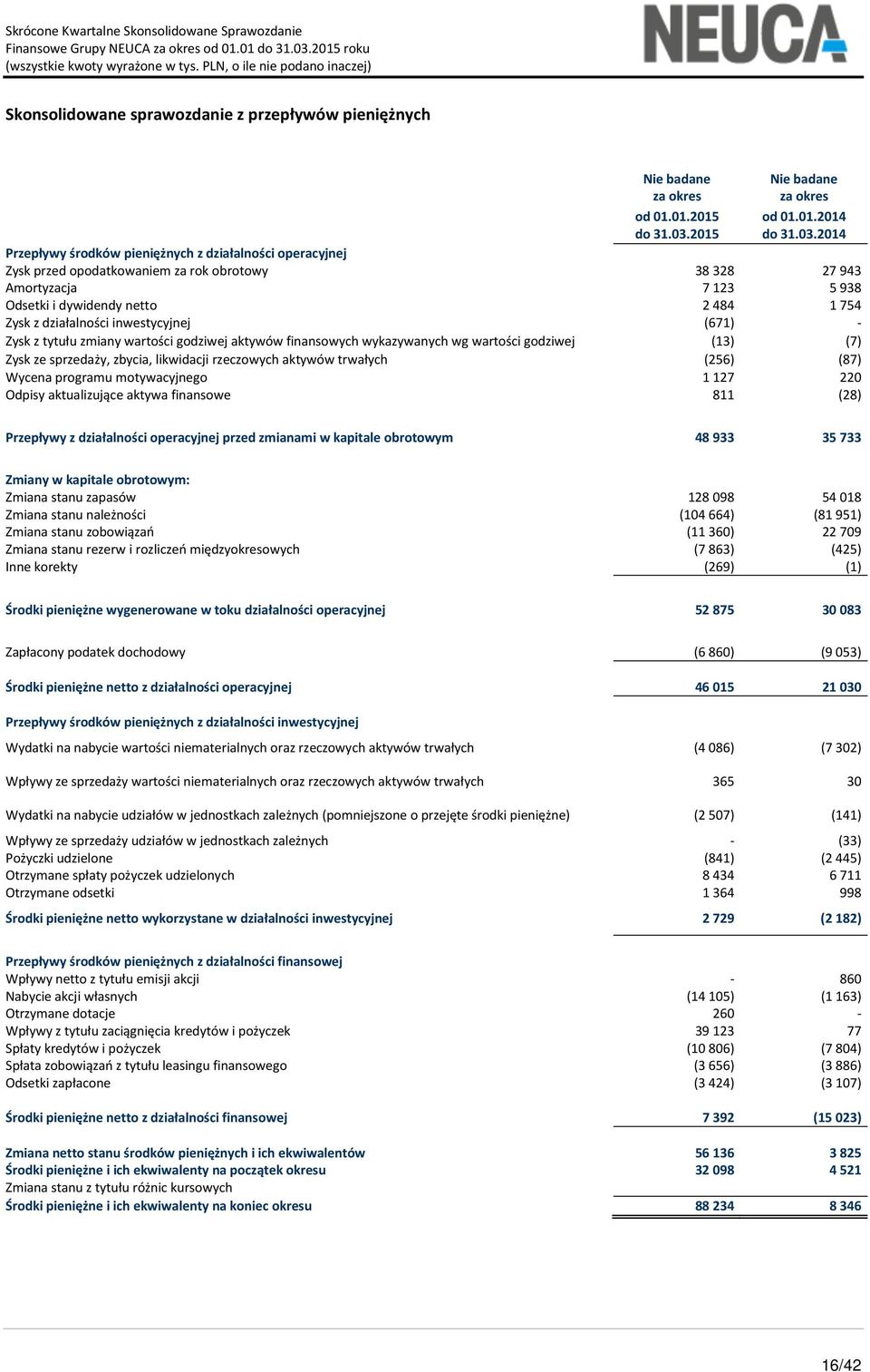 2014 Przepływy środków pieniężnych z działalności operacyjnej Zysk przed opodatkowaniem za rok obrotowy 38328 27943 Amortyzacja 7123 5938 Odsetki i dywidendy netto 2484 1754 Zysk z działalności