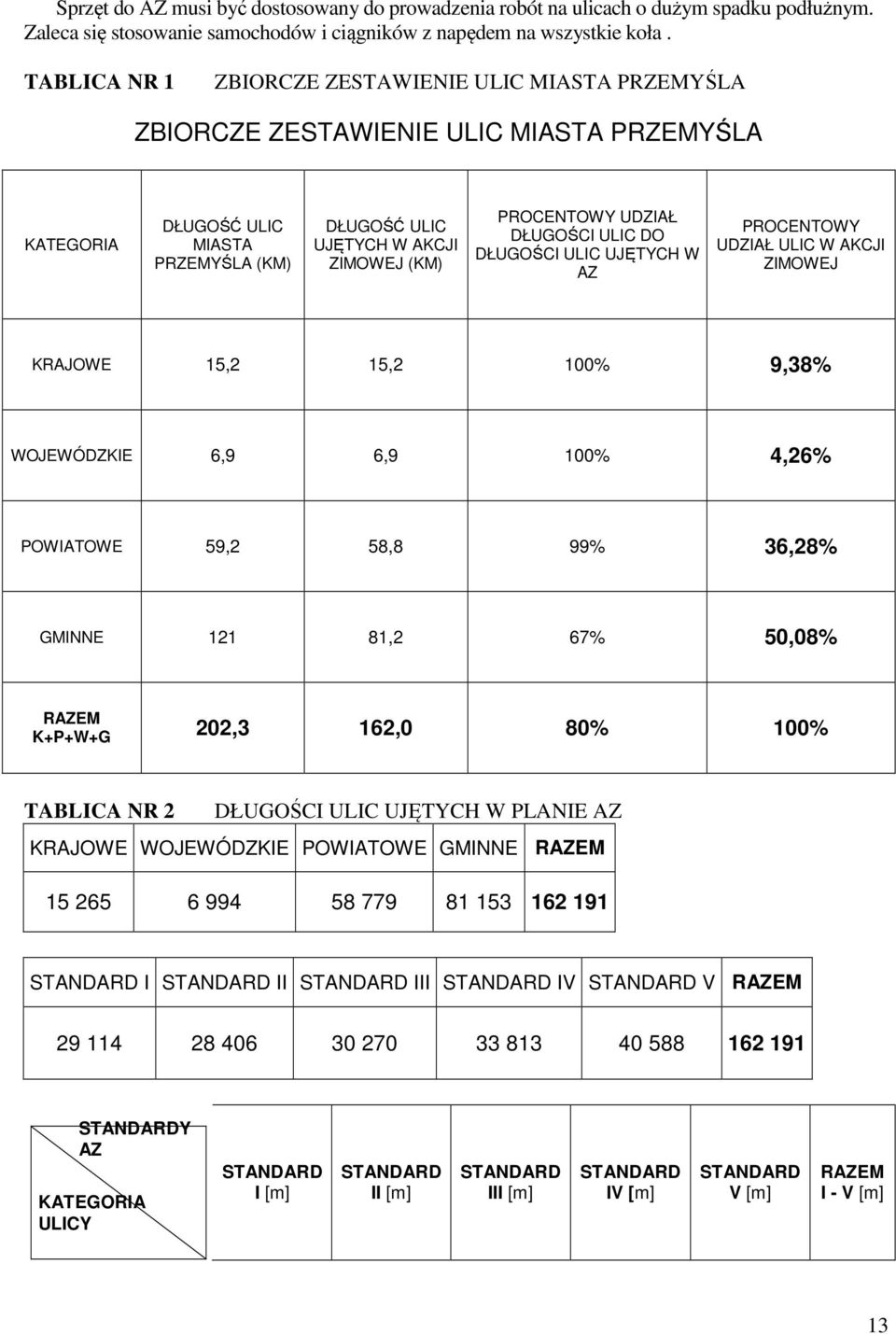 UDZIAŁ DŁUGOŚCI ULIC DO DŁUGOŚCI ULIC UJĘTYCH W AZ PROCENTOWY UDZIAŁ ULIC W AKCJI ZIMOWEJ KRAJOWE 15,2 15,2 100% 9,38% WOJEWÓDZKIE 6,9 6,9 100% 4,26% POWIATOWE 59,2 58,8 99% 36,28% GMINNE 121 81,2