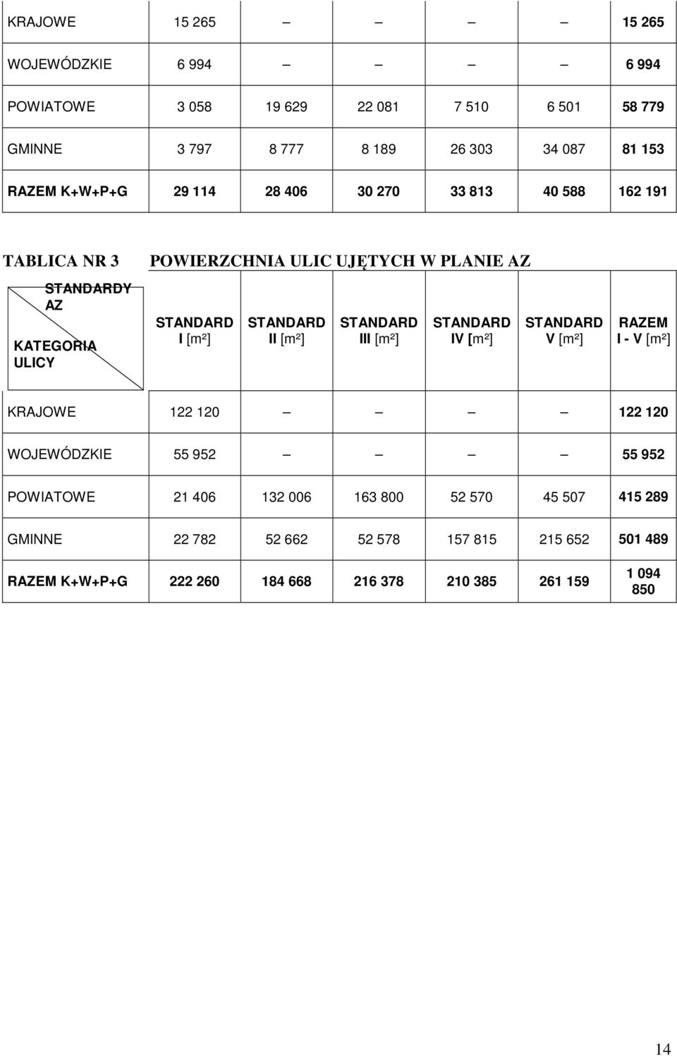 STANDARD II [m²] STANDARD III [m²] STANDARD IV [m²] STANDARD V [m²] RAZEM I - V [m²] KRAJOWE 122 120 122 120 WOJEWÓDZKIE 55 952 55 952 POWIATOWE 21