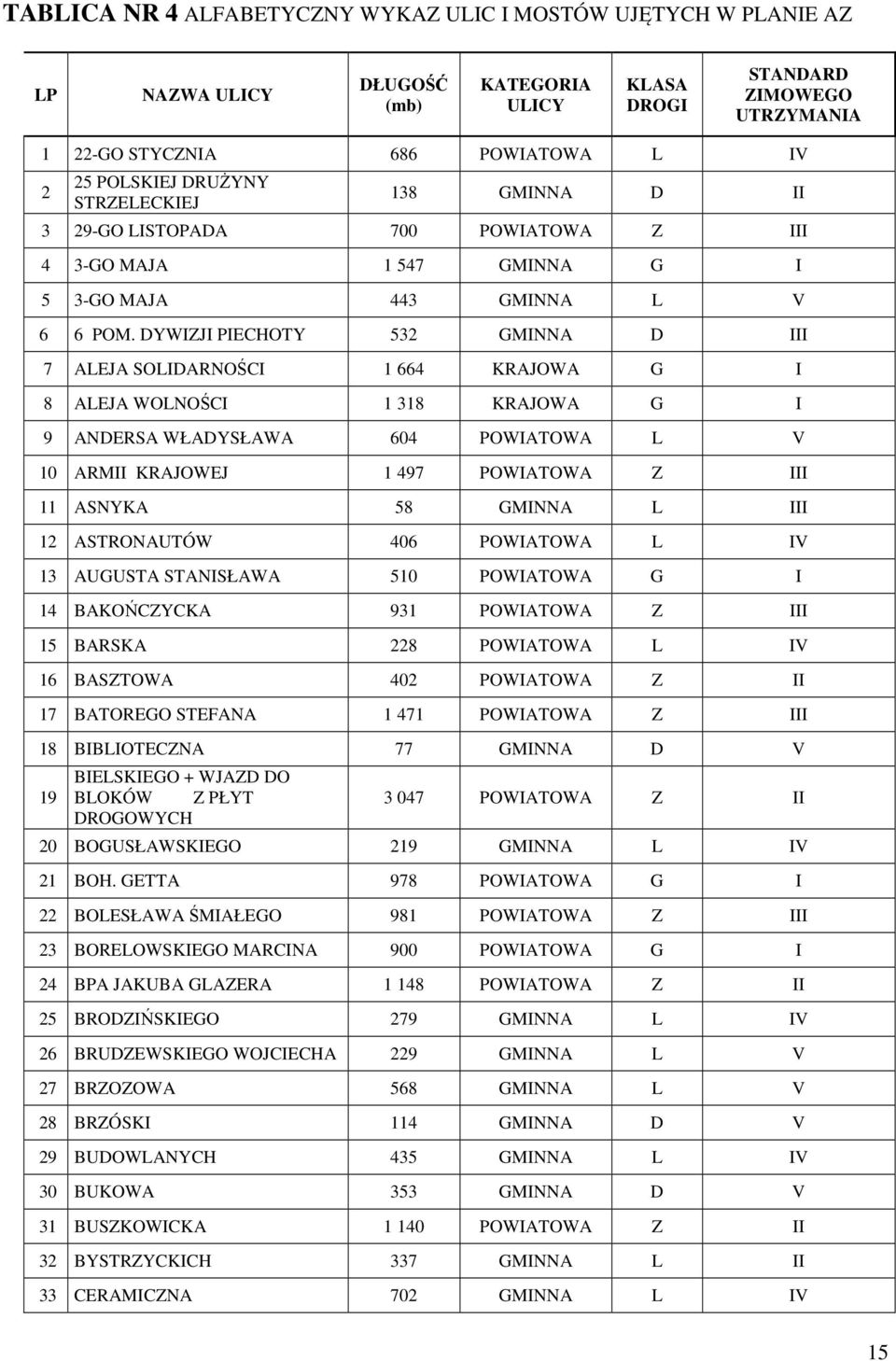 DYWIZJI PIECHOTY 532 GMINNA D III 7 ALEJA SOLIDARNOŚCI 1 664 KRAJOWA G I 8 ALEJA WOLNOŚCI 1 318 KRAJOWA G I 9 ANDERSA WŁADYSŁAWA 604 POWIATOWA L V 10 ARMII KRAJOWEJ 1 497 POWIATOWA Z III 11 ASNYKA 58