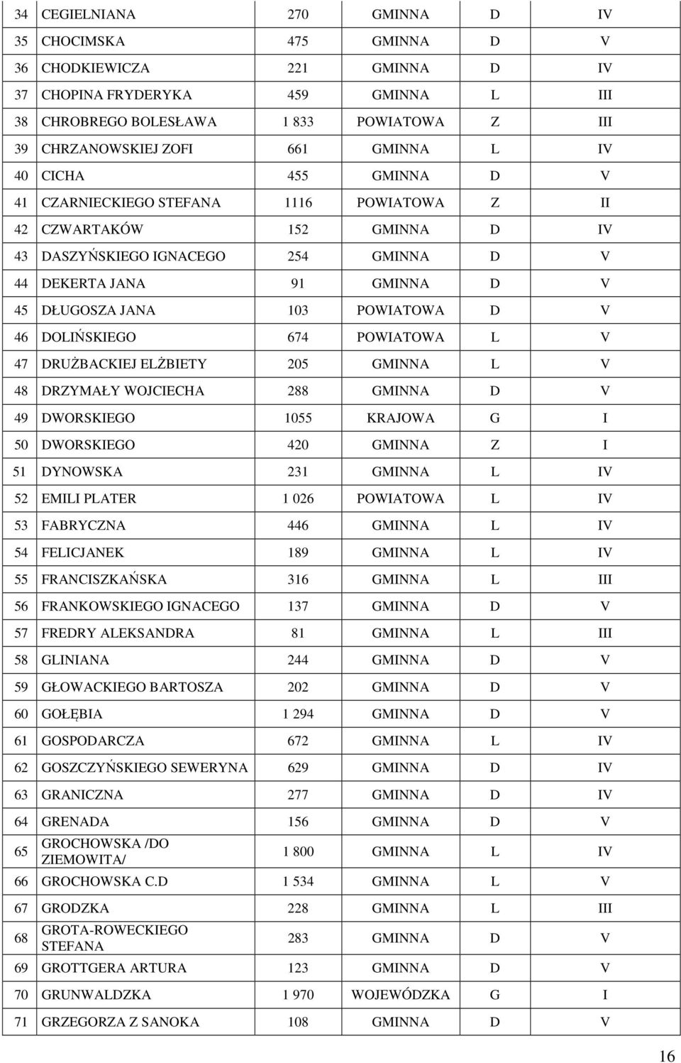 103 POWIATOWA D V 46 DOLIŃSKIEGO 674 POWIATOWA L V 47 DRUŻBACKIEJ ELŻBIETY 205 GMINNA L V 48 DRZYMAŁY WOJCIECHA 288 GMINNA D V 49 DWORSKIEGO 1055 KRAJOWA G I 50 DWORSKIEGO 420 GMINNA Z I 51 DYNOWSKA