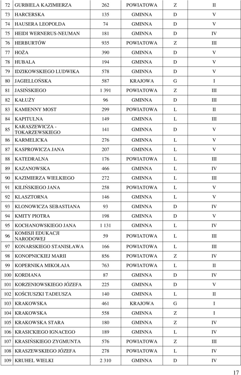 84 KAPITULNA 149 GMINNA L III 85 KARASZEWICZA - TOKARZEWSKIEGO 141 GMINNA D V 86 KARMELICKA 276 GMINNA L V 87 KASPROWICZA JANA 207 GMINNA L V 88 KATEDRALNA 176 POWIATOWA L III 89 KAZANOWSKA 466