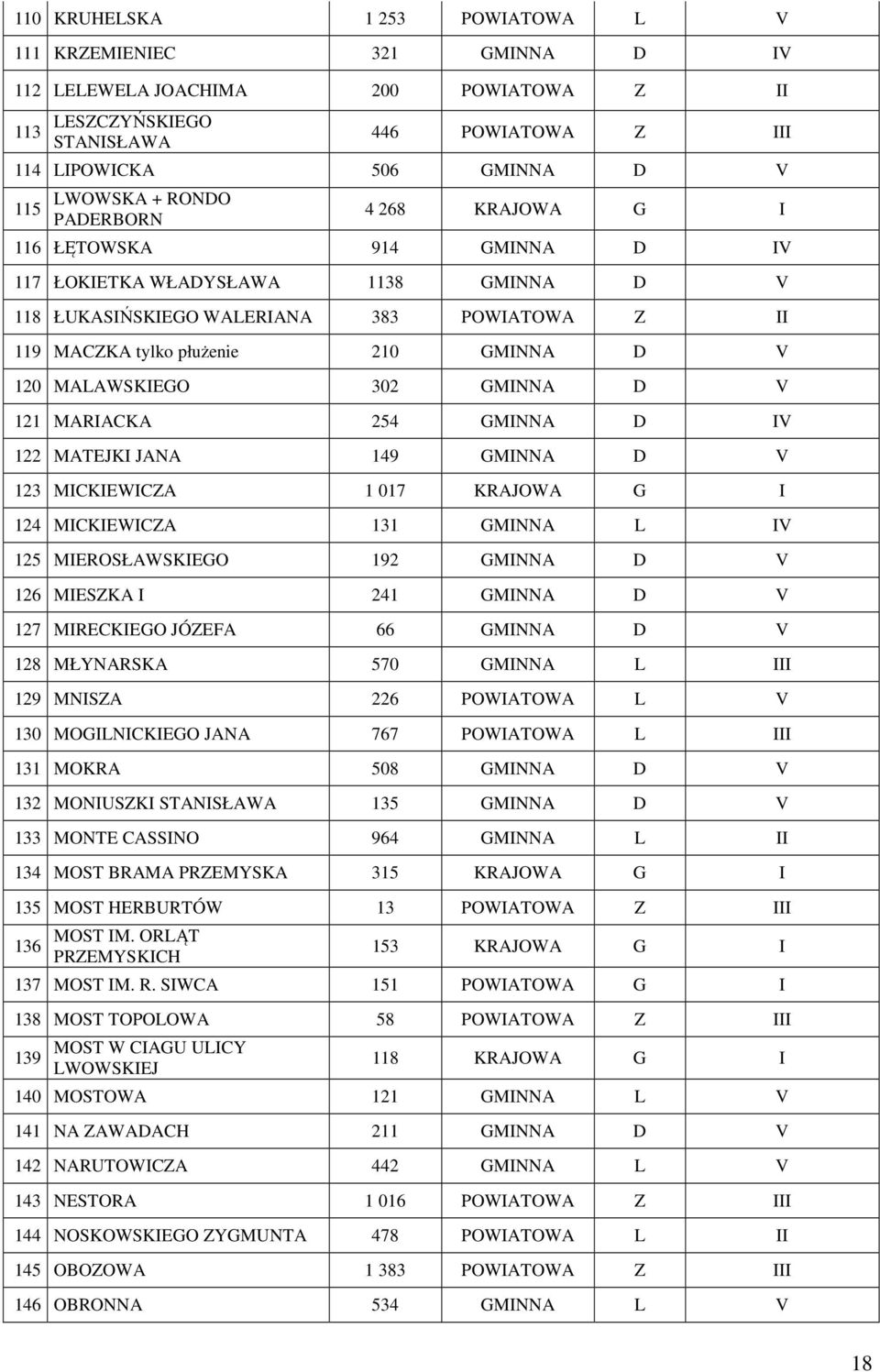 MALAWSKIEGO 302 GMINNA D V 121 MARIACKA 254 GMINNA D IV 122 MATEJKI JANA 149 GMINNA D V 123 MICKIEWICZA 1 017 KRAJOWA G I 124 MICKIEWICZA 131 GMINNA L IV 125 MIEROSŁAWSKIEGO 192 GMINNA D V 126