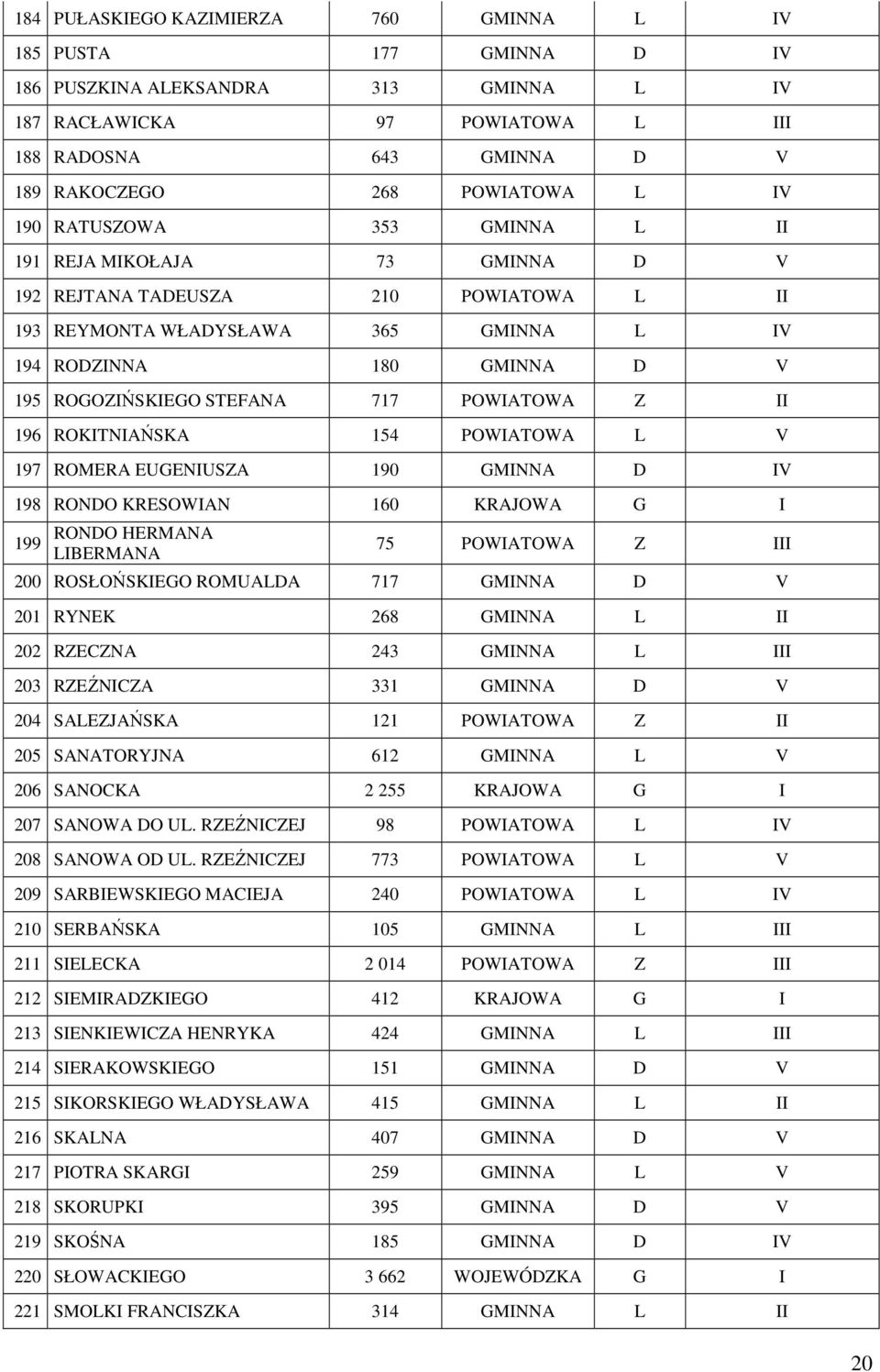 717 POWIATOWA Z II 196 ROKITNIAŃSKA 154 POWIATOWA L V 197 ROMERA EUGENIUSZA 190 GMINNA D IV 198 RONDO KRESOWIAN 160 KRAJOWA G I 199 RONDO HERMANA LIBERMANA 75 POWIATOWA Z III 200 ROSŁOŃSKIEGO