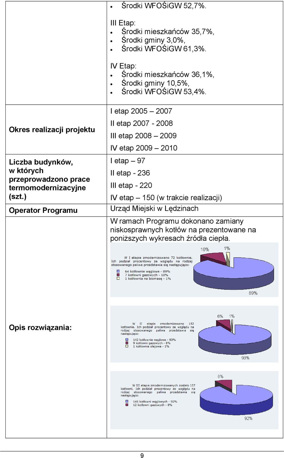Okres realizacji projektu Liczba budynków, w których przeprowadzono prace termomodernizacyjne (szt.