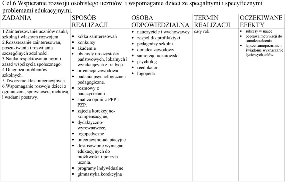 Diagnoza problemów szkolnych. 5.Tworzenie klas integracyjnych. 6.Wspomaganie rozwoju dzieci z ograniczoną sprawnością ruchową i wadami postawy.