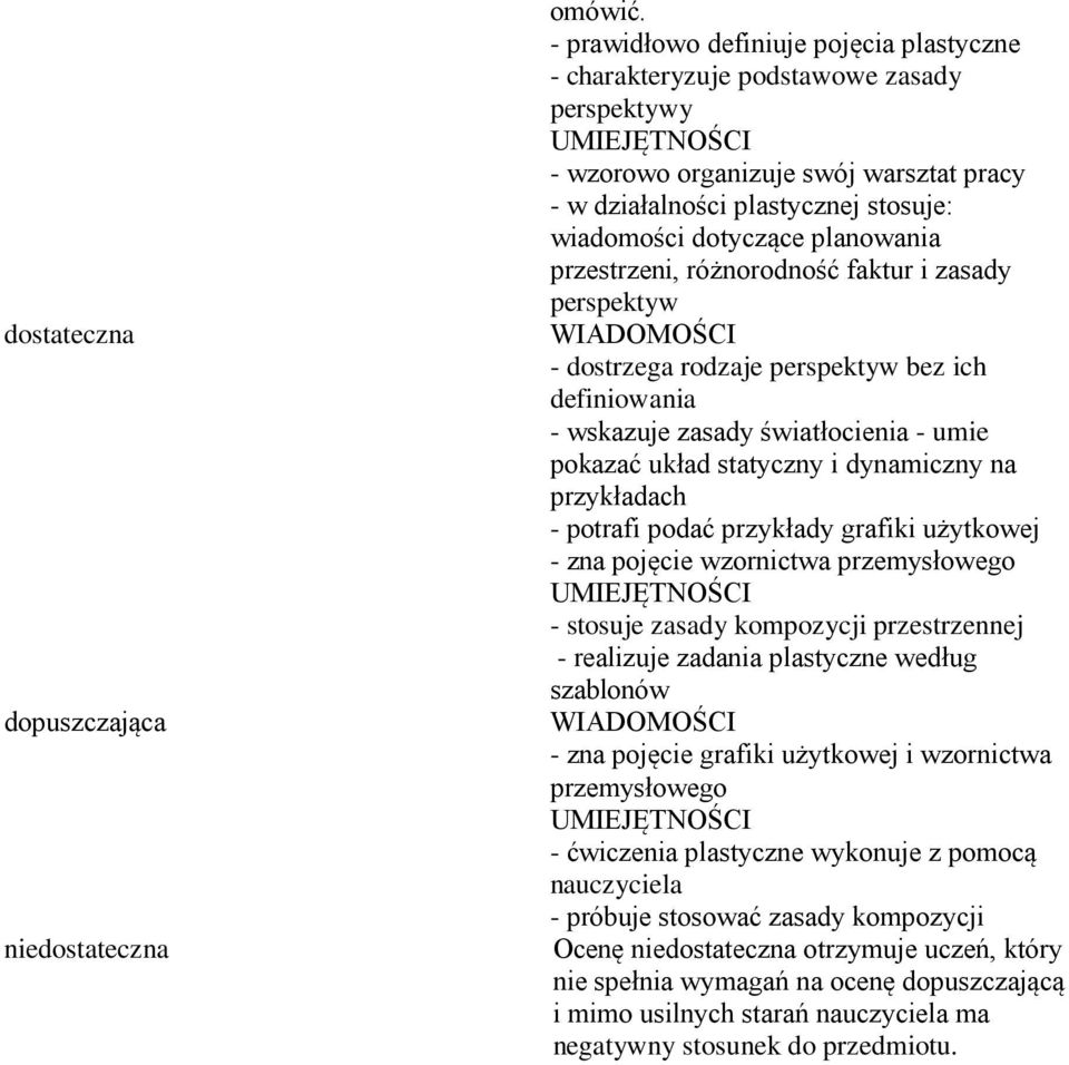 potrafi podać przykłady grafiki użytkowej - zna pojęcie wzornictwa przemysłowego - stosuje zasady kompozycji przestrzennej - realizuje zadania plastyczne według szablonów - zna pojęcie grafiki