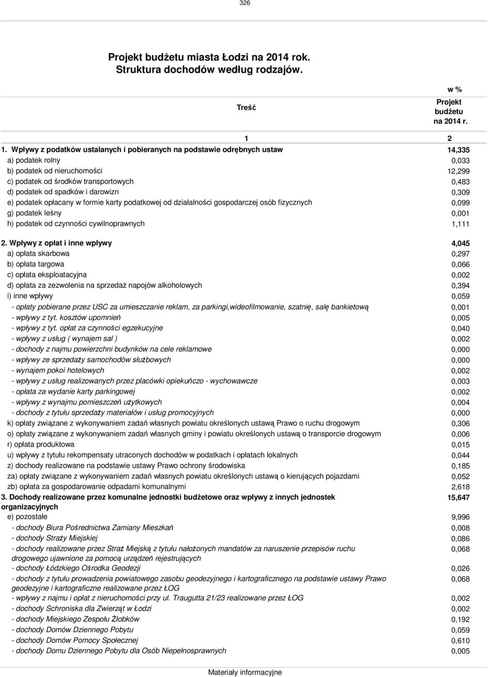 opłacany w formie karty podatkowej od działalności gospodarczej osób fizycznych g) podatek leśny h) podatek od czynności cywilnoprawnych.