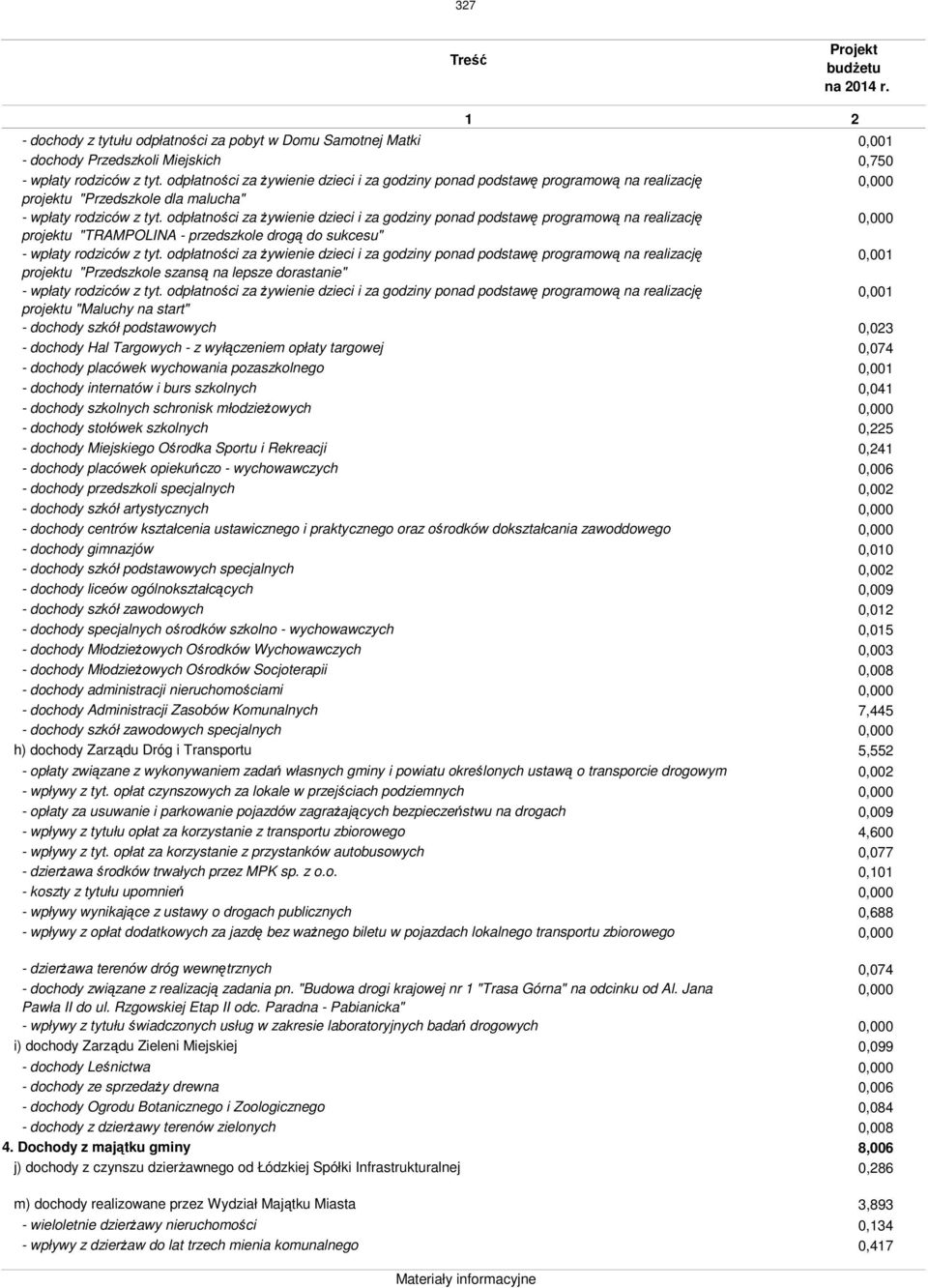 - dochody internatów i burs szkolnych - dochody szkolnych schronisk młodzieŝowych - dochody stołówek szkolnych - dochody Miejskiego Ośrodka Sportu i Rekreacji - dochody placówek opiekuńczo -
