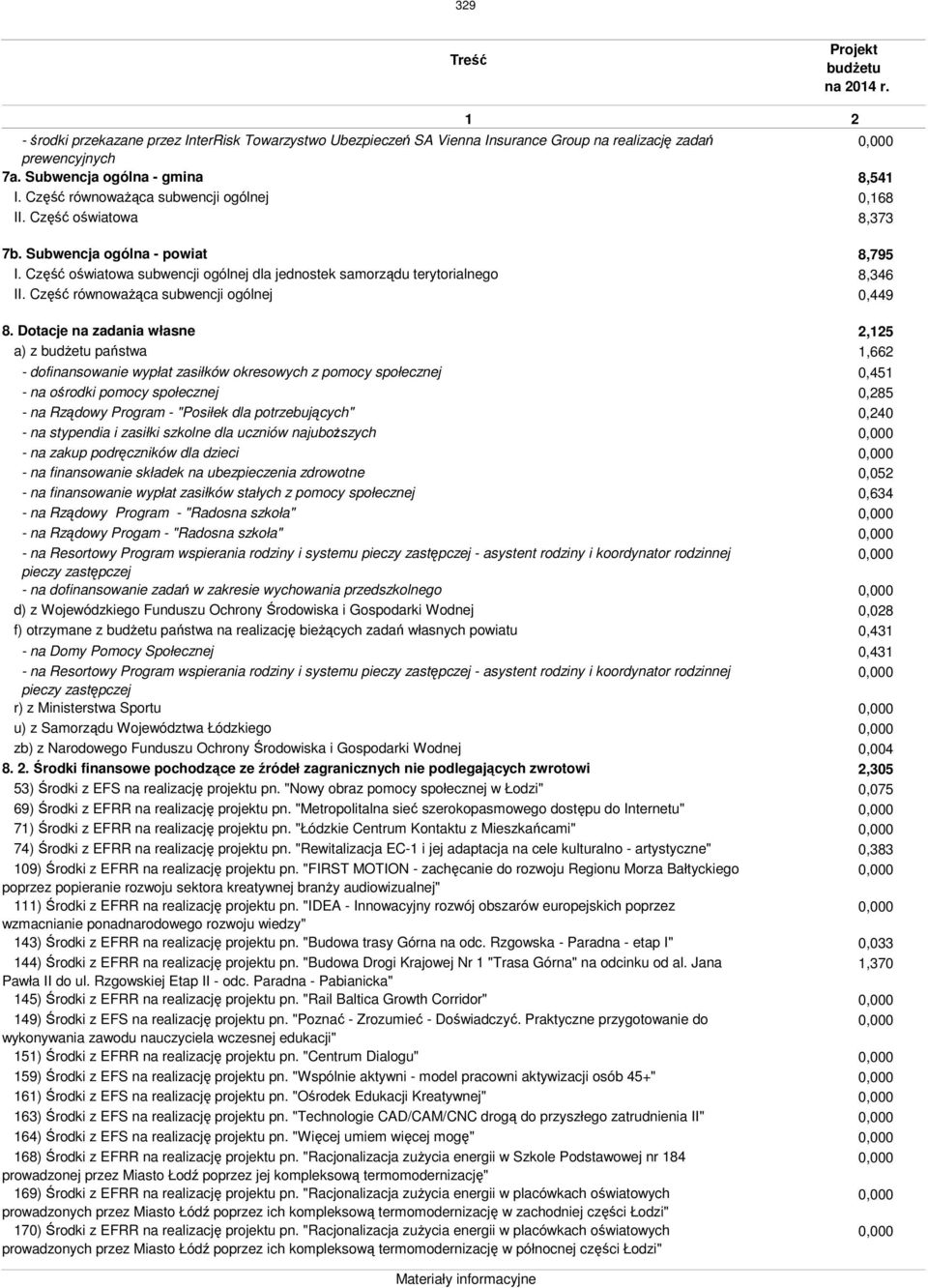 Dotacje na zadania własne a) z państwa - dofinansowanie wypłat zasiłków okresowych z pomocy społecznej - na ośrodki pomocy społecznej - na Rządowy Program - "Posiłek dla potrzebujących" - na
