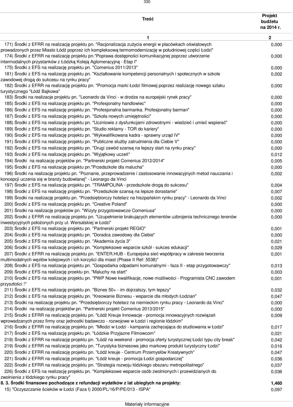 pn."poprawa dostępności komunikacyjnej poprzez utworzenie intermodalnych przystanków z Łódzką Koleją Aglomeracyjną - Etap I" 75) Środki z EFS na realizację projektu pn.