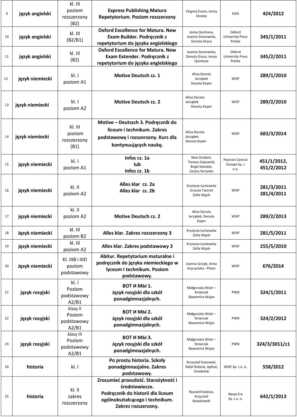 Podręcznik z repetytorium do języka angielskiego Virginia Evans, Jenny Dooley Jenny Quintana, Joanna Sosnowska, Danuta Gryca Joanna Sosnowska, Danuta Gryca, Jenny Quintana EGIS 424/2012 345/1/2011