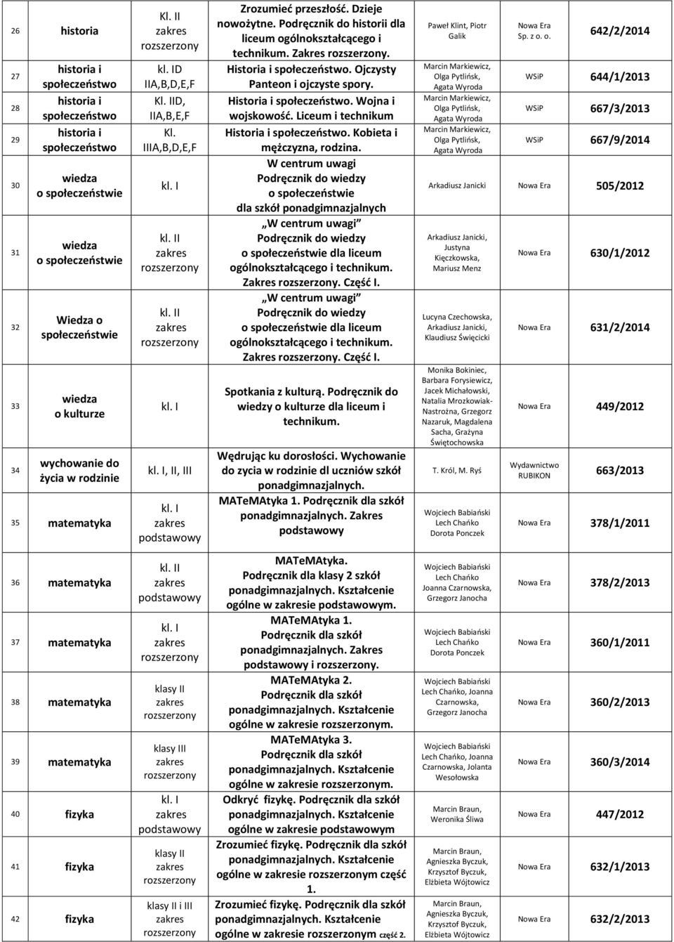 Liceum i technikum Historia i. Kobieta i mężczyzna, rodzina. W centrum uwagi dla szkół ponadgimnazjalnych W centrum uwagi dla liceum Zakres. Część I. W centrum uwagi dla liceum Zakres. Część I. Spotkania z kulturą.