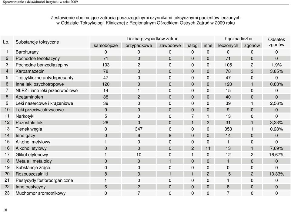 Trójcykliczne antydepresanty 47 0 0 0 0 47 0 0 6 Inne leki psychotropowe 120 0 0 0 0 120 1 0,83% 7 NLPZ i inne leki przeciwbólowe 14 1 0 0 0 15 0 0 8 Acetaminofen 38 2 0 0 0 40 0 0 9 Leki nasercowe i