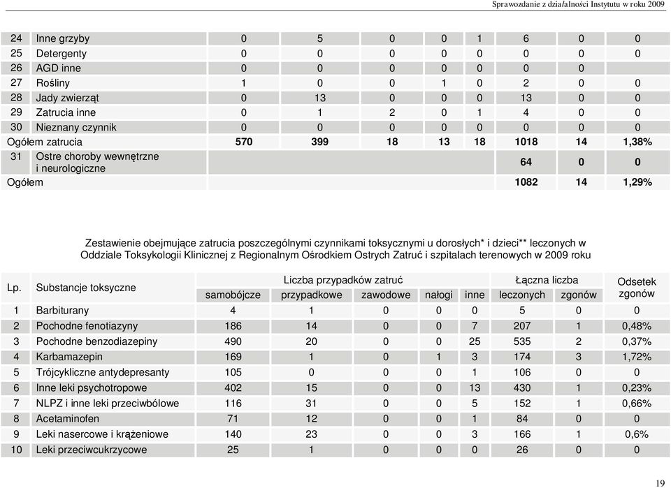 czynnikami toksycznymi u doros ych* i dzieci** leczonych w Oddziale Toksykologii Klinicznej z Regionalnym O rodkiem Ostrych Zatru i szpitalach terenowych w 2009 roku samobójcze przypadkowe zawodowe