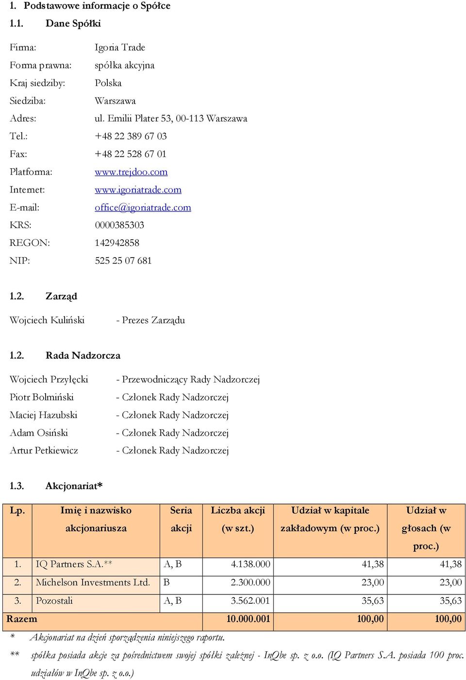 2. Rada Nadzorcza Wojciech Przyłęcki Piotr Bolmiński Maciej Hazubski Adam Osiński Artur Petkiewicz - Przewodniczący Rady Nadzorczej 1.3. Akcjonariat* Lp.