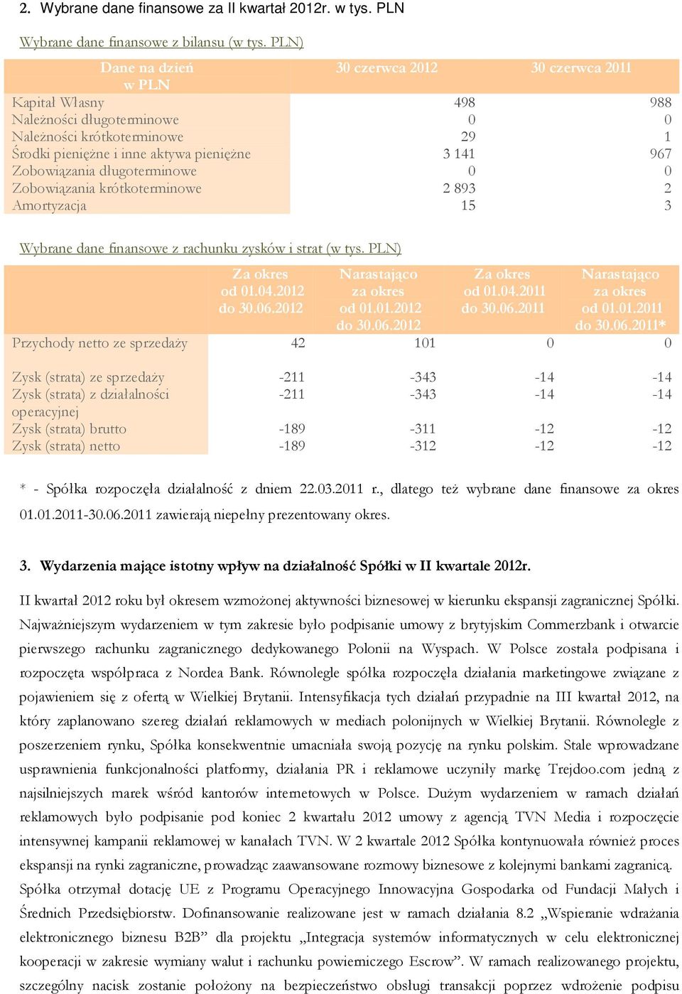 Zobowiązania długoterminowe 0 0 Zobowiązania krótkoterminowe 2893 2 Amortyzacja 15 3 Wybrane dane finansowe z rachunku zysków i strat (w tys. PLN) Za okres od 01.04.2012 do 30.06.