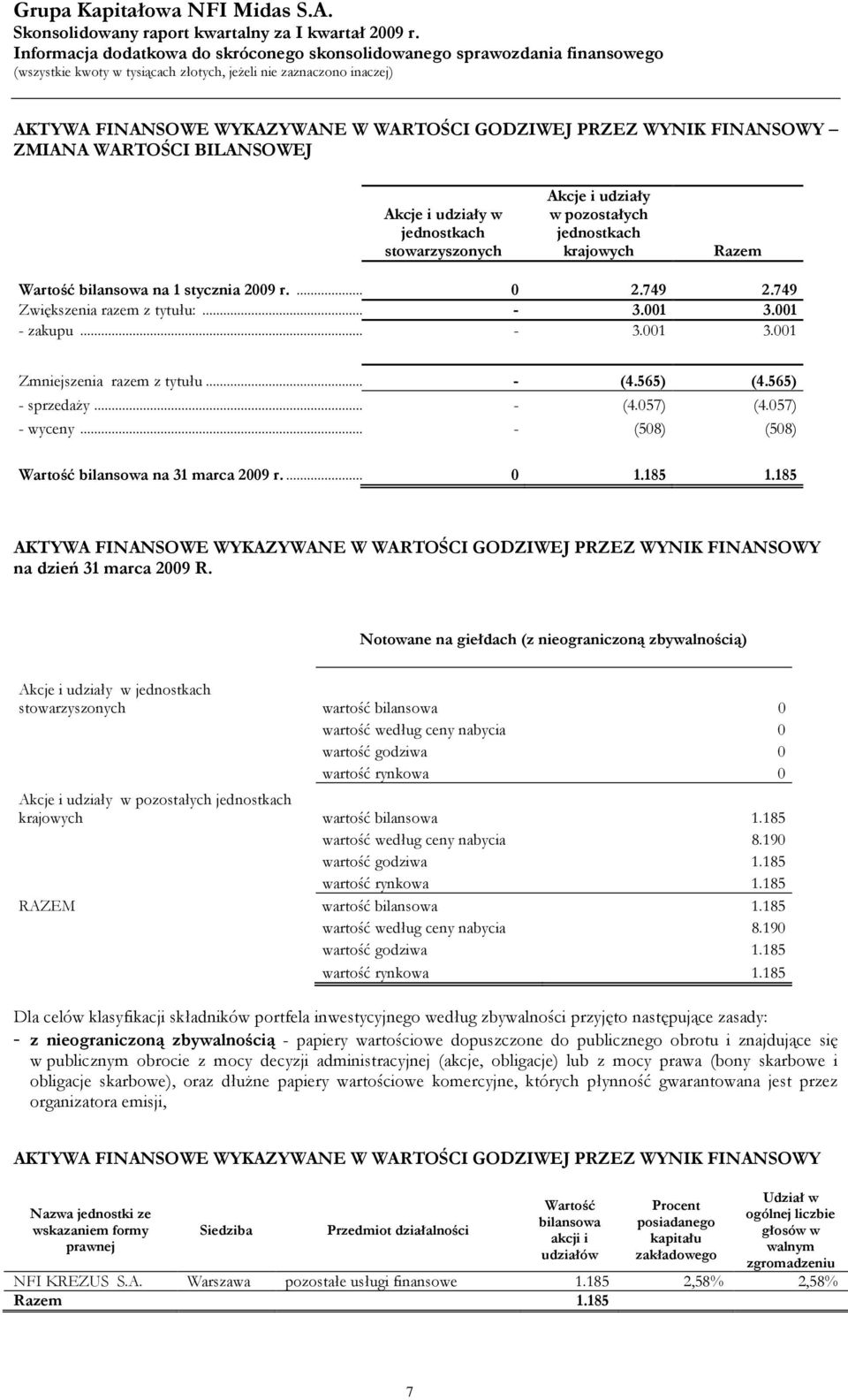.. - 3.001 3.001 Zmniejszenia razem z tytułu... - (4.565) (4.565) - sprzedaży... - (4.057) (4.057) - wyceny... - (508) (508) Wartość bilansowa na 31 marca 2009 r.... 0 1.185 1.