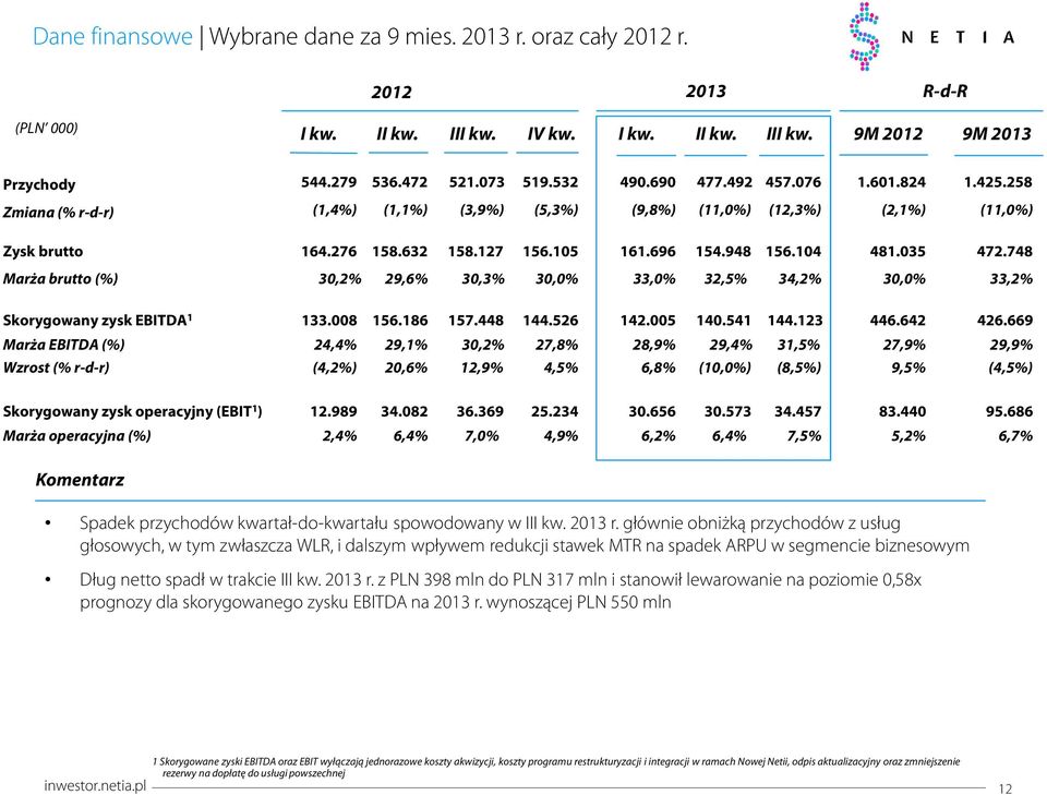 748 Marża brutto (%) 3,2% 29,6% 3,3% 3,% 33,% 32,5% 34,2% 3,% 33,2% Skorygowany zysk EBITDA 1 133.8 156.186 157.448 144.526 142.5 14.541 144.123 446.642 426.