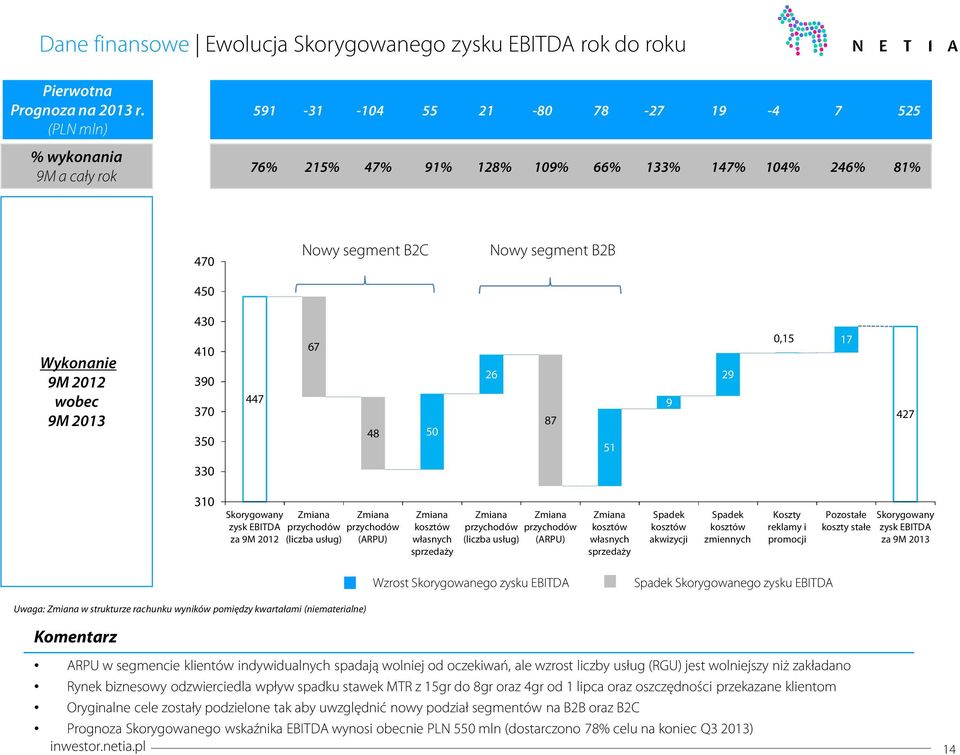 35 447 67 48 5 26 87 51 9 29,15 17 427 33 31 Skorygowany zysk EBITDA za 9M 212 Zmiana przychodów (liczba usług) Zmiana przychodów (ARPU) Zmiana kosztów własnych sprzedaży Zmiana Zmiana przychodów