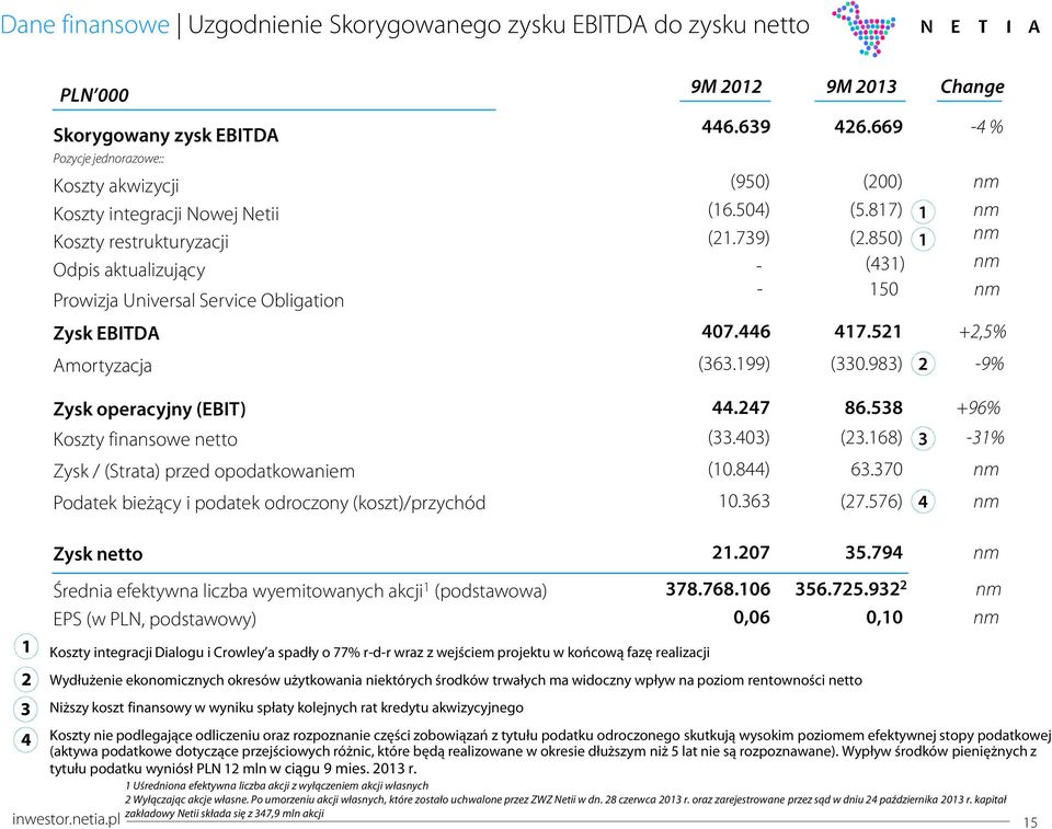 (koszt)/przychód 9M 212 9M 213 446.639 426.669-4 % (95) (2) nm (16.54) (5.817) 1 nm (21.739) (2.85) 1 nm - (431) nm - 15 nm 47.446 417.521 +2,5% (363.199) (33.983) 2-9% 44.247 86.538 +96% (33.43) (23.