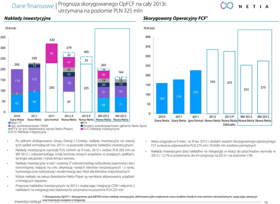 5 16 179 226 334 325 253 275 21 Stara Netia 211 Stara Netia 211 (pro forma) 212 A Nowa Netia Sieć i IT Usł.