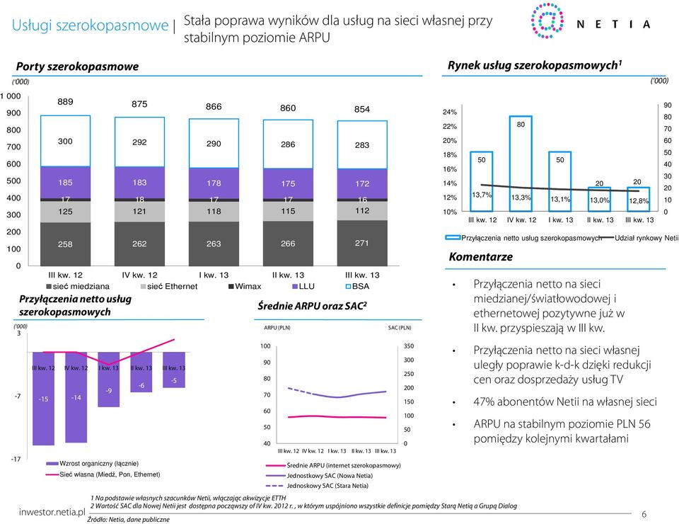 Wzrost organiczny (łącznie) -6 Sieć własna (Miedź, Pon, Ethernet) Komentarze Średnie ARPU oraz SAC 2 Przyłączenia netto na sieci miedzianej/światłowodowej i ethernetowej pozytywne już w ARPU (PLN)
