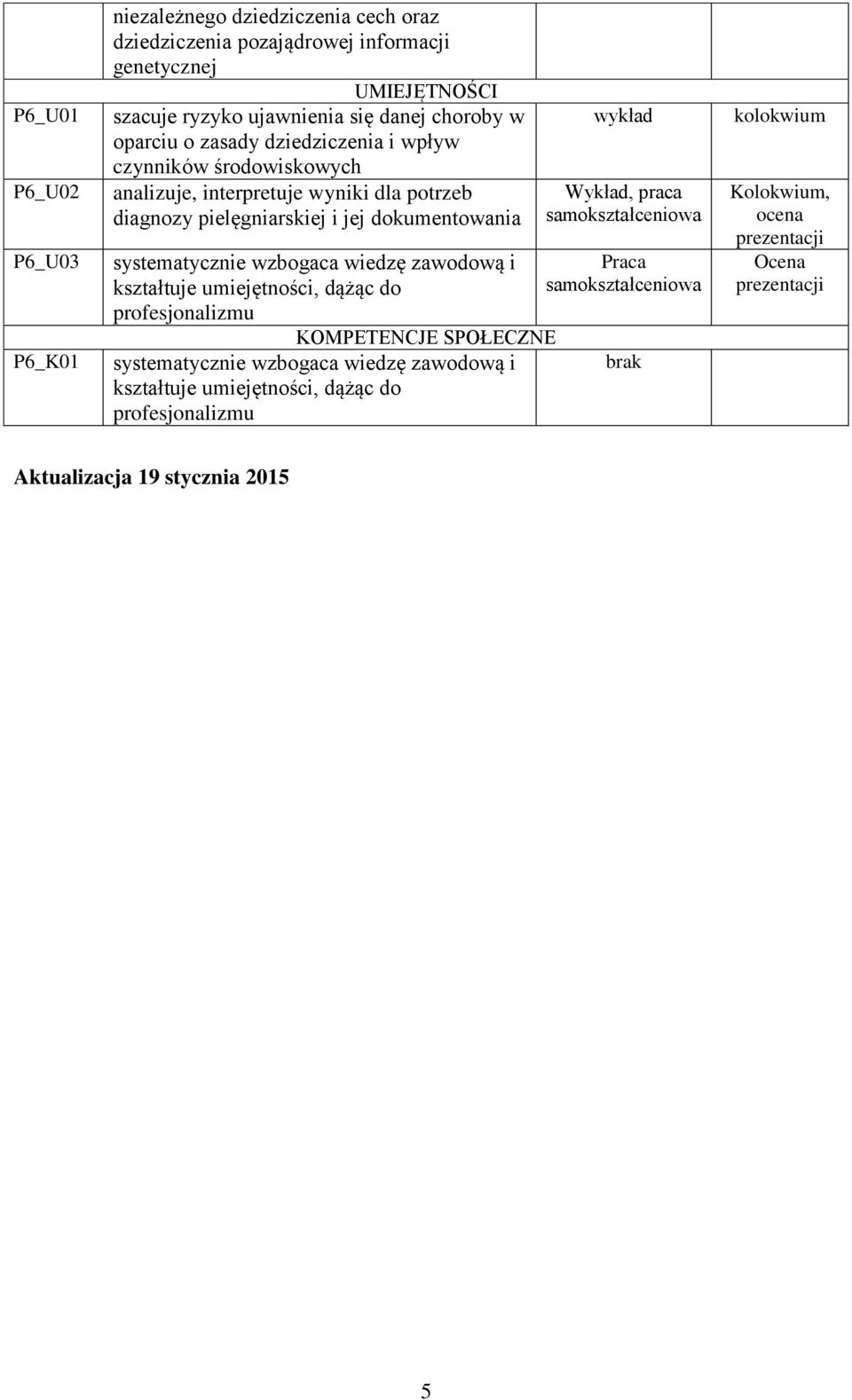 systematycznie wzbogaca wiedzę zawodową i kształtuje umiejętności, dążąc do profesjonalizmu KOMPETENCJE SPOŁECZNE systematycznie wzbogaca wiedzę zawodową i kształtuje