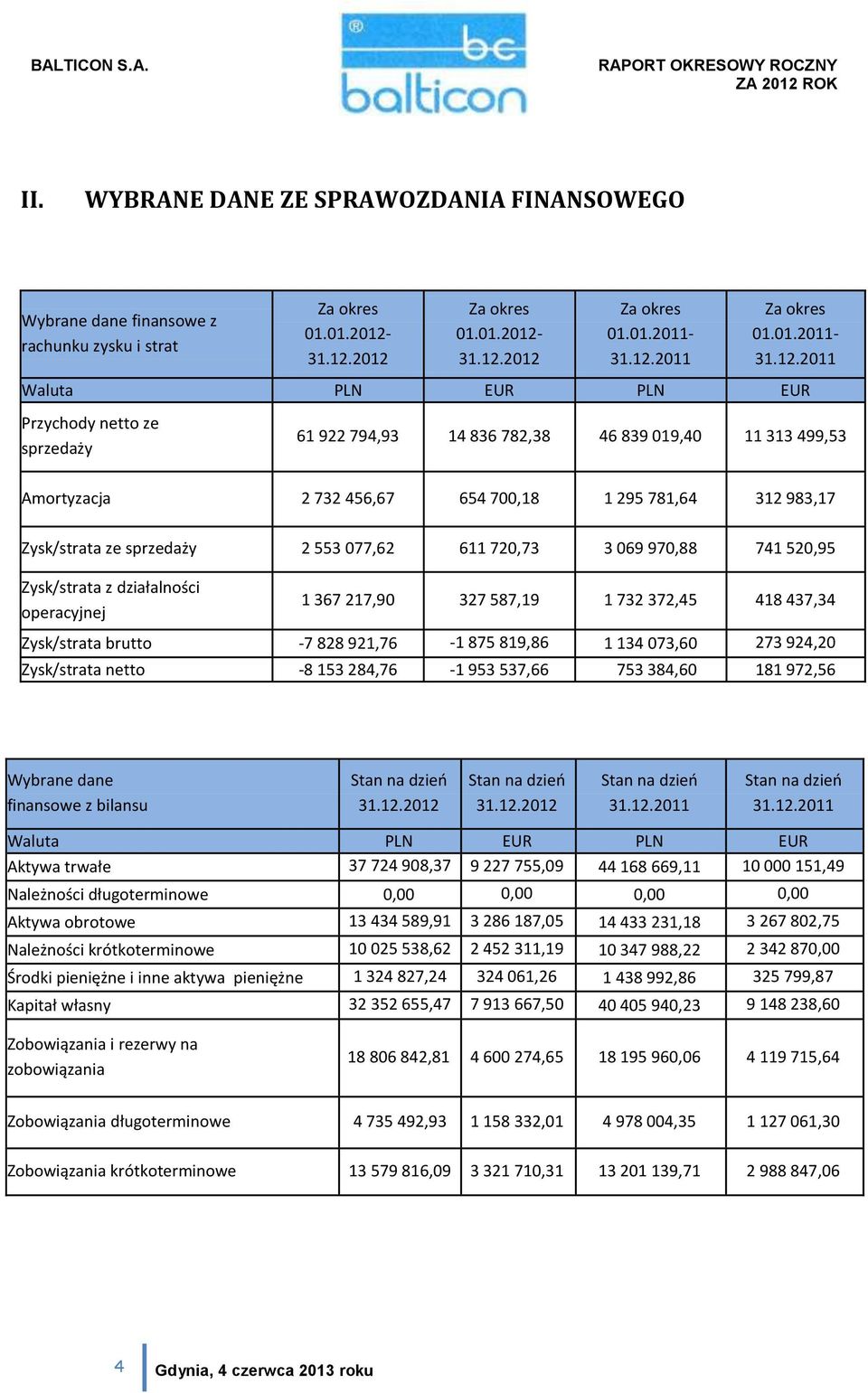 2011 Waluta PLN EUR PLN EUR Przychody netto ze sprzedaży 61 922 794,93 14 836 782,38 46 839 019,40 11 313 499,53 Amortyzacja 2 732 456,67 654 700,18 1 295 781,64 312 983,17 Zysk/strata ze sprzedaży 2