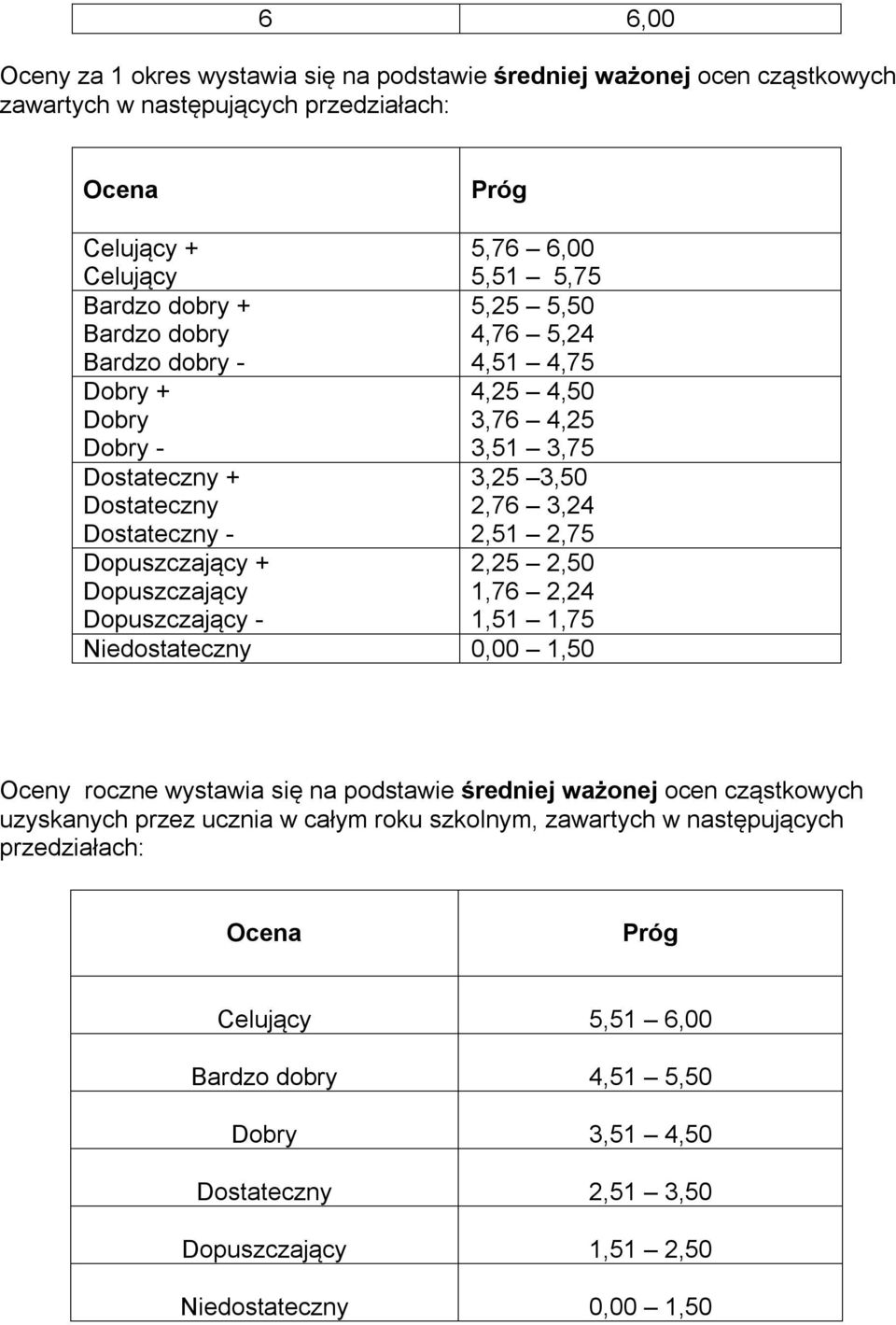 Dopuszczający + 2,25 2,50 Dopuszczający 1,76 2,24 Dopuszczający - 1,51 1,75 Niedostateczny 0,00 1,50 Oceny roczne wystawia się na podstawie średniej ważonej ocen cząstkowych uzyskanych przez