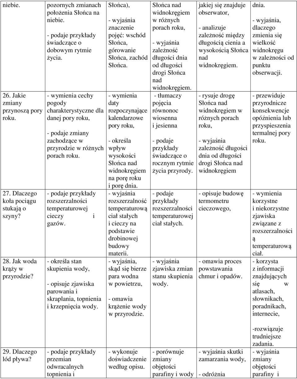 stan skupienia wody, zjawiska parowania i skraplania, topnienia i krzepnięcia wody. Słońca), znaczenie pojęć: wschód Słońca, górowanie Słońca, zachód Słońca.