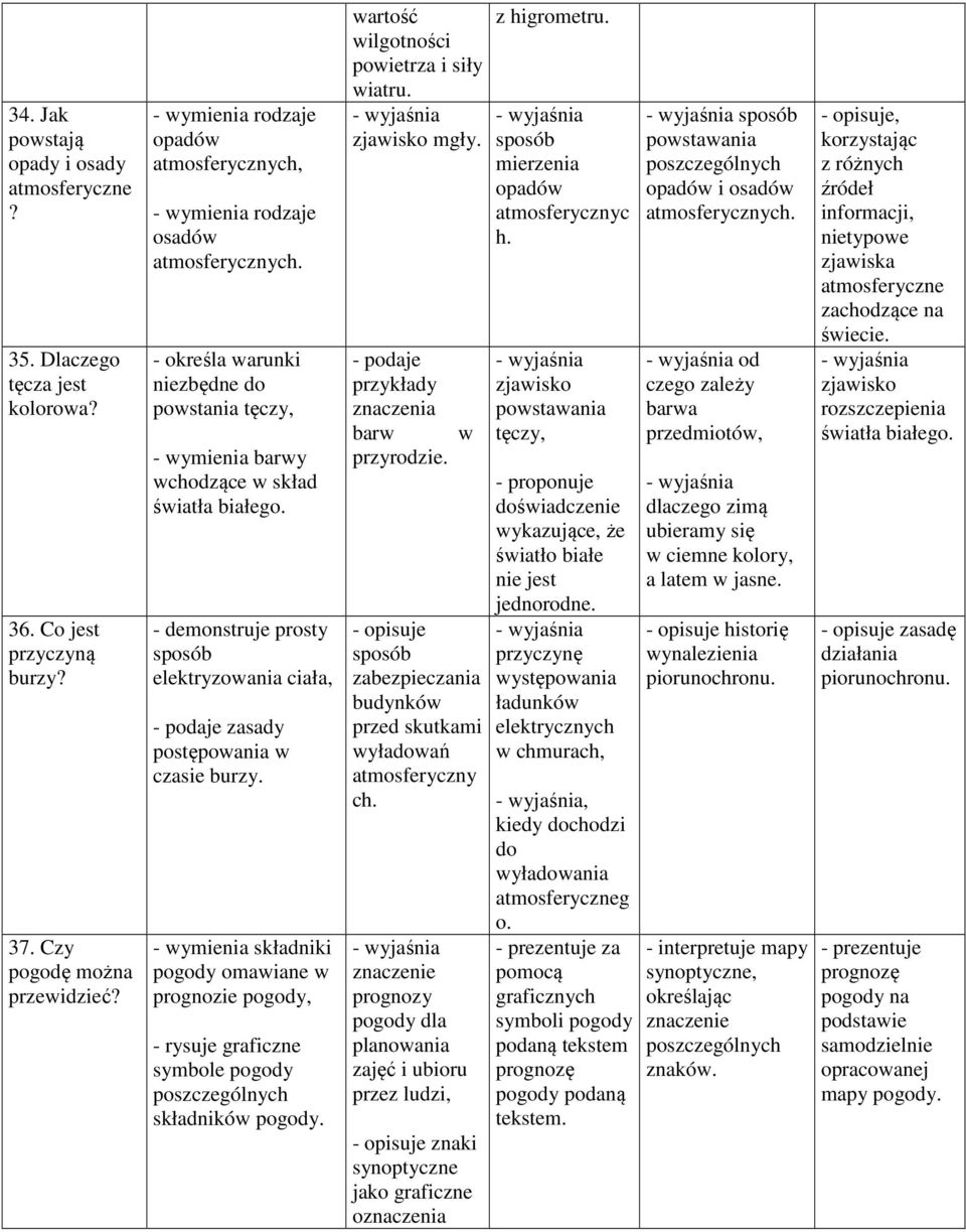 - demonstruje prosty sposób elektryzowania ciała, zasady postępowania w czasie burzy. składniki pogody omawiane w prognozie pogody, - rysuje graficzne symbole pogody poszczególnych składników pogody.