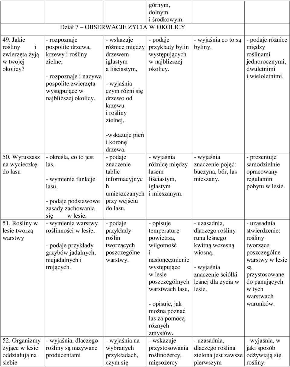 różnice między drzewem iglastym a liściastym, czym różni się drzewo od krzewu i rośliny zielnej, bylin występujących w najbliższej okolicy. co to są byliny.