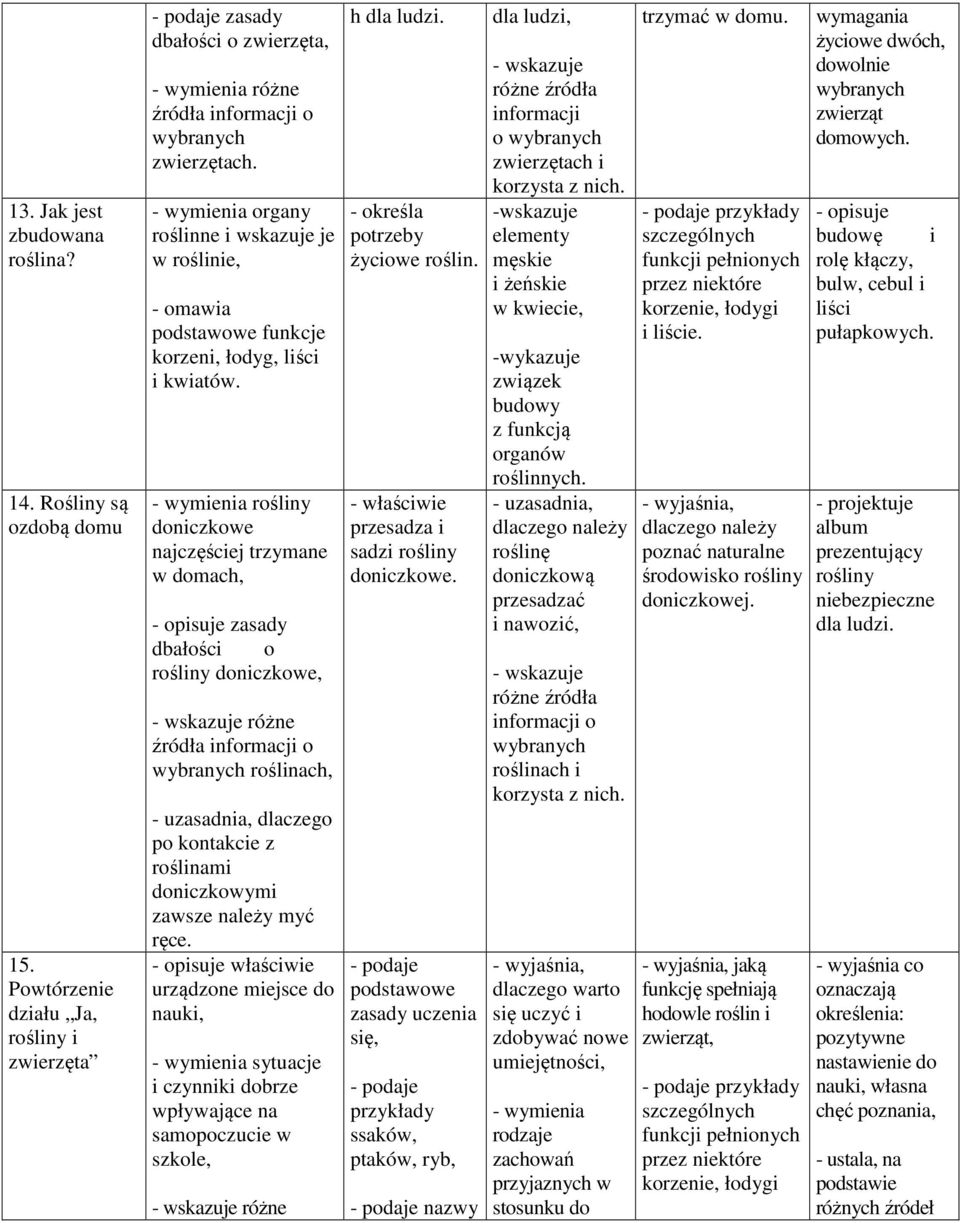 rośliny doniczkowe najczęściej trzymane w domach, zasady dbałości o rośliny doniczkowe, różne źródła informacji o wybranych roślinach, - uzasadnia, dlaczego po kontakcie z roślinami doniczkowymi